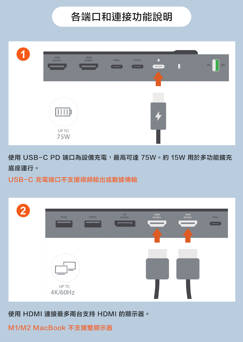 1/60Hz各端口和連接功能說明HDMI4K/60Hz5Gbps10GbpsONOFFUP TO75W使用 USB-C PD 端口為設備充電,最高可達75W。約15W 用於多功能擴充底座運行。USB-C 充電端口不支援視頻輸出或數據傳輸2DPHDMIHDMI5Gbps10Gbps4K/60Hz4K/60Hz4K/60Hz5GbpsUP TO4K/60Hz使用 HDMI 連接最多兩台支持 HDMI 的顯示器。M1/M2 MacBook 不支援雙顯示器