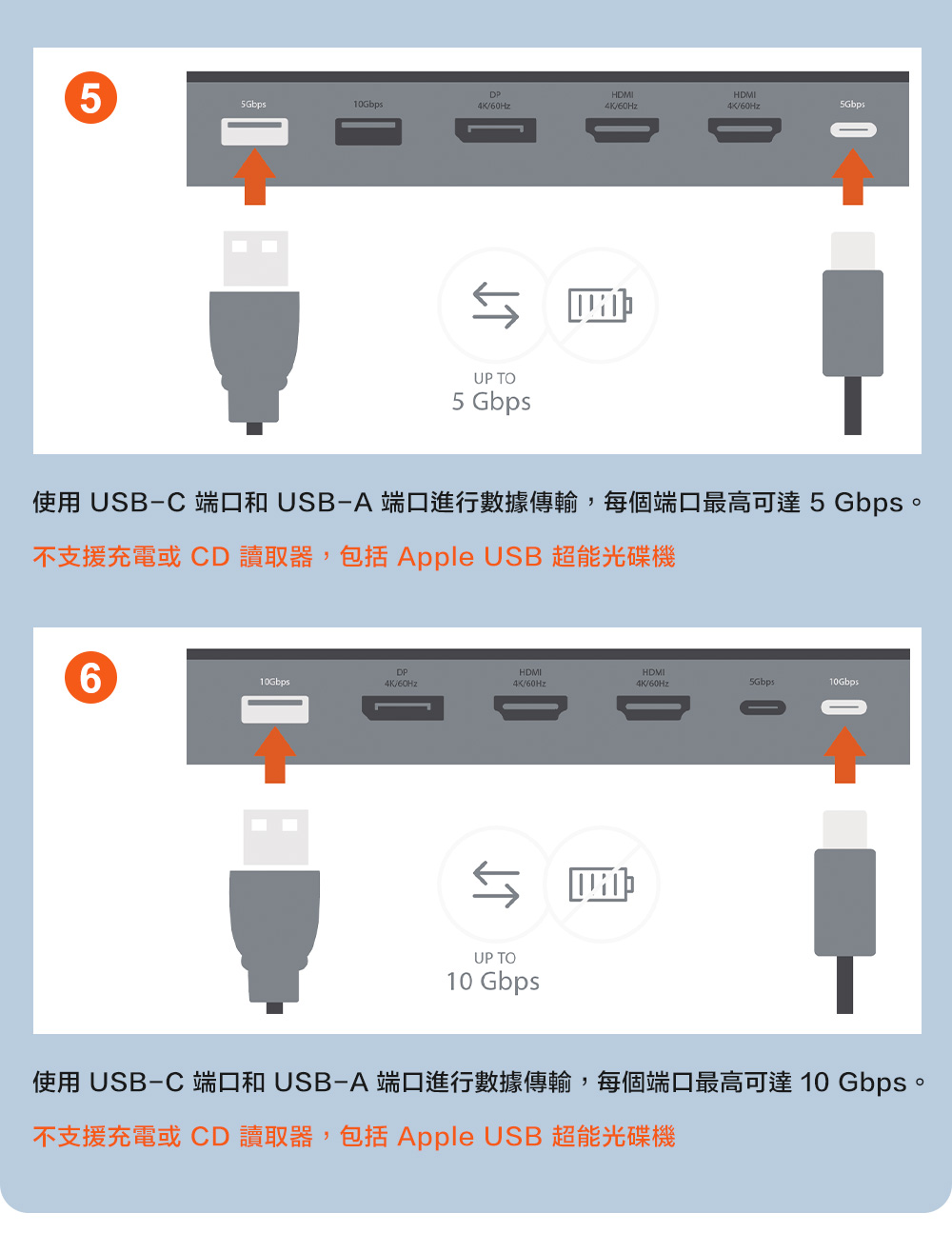 510GbpsDPHDMI60Hz5Gbps UP TO5 Gbps使用 USB-C 端口和 USB-A 端口進行數據傳輸,每個端口最高可達 5 Gbps。不支援充電或CD讀取器,包括 Apple USB 超能光碟機6DPHDMIHDMI10Gbps4K/60Hz4K/60Hz4K/60Hz5Gbps10GbpsUP TO10 Gbps使用 USB-C 端口和USB-A 端口進行數據傳輸,每個端口最高可達 10 Gbps。不支援充電或CD 讀取器,包括 Apple USB 超能光碟機