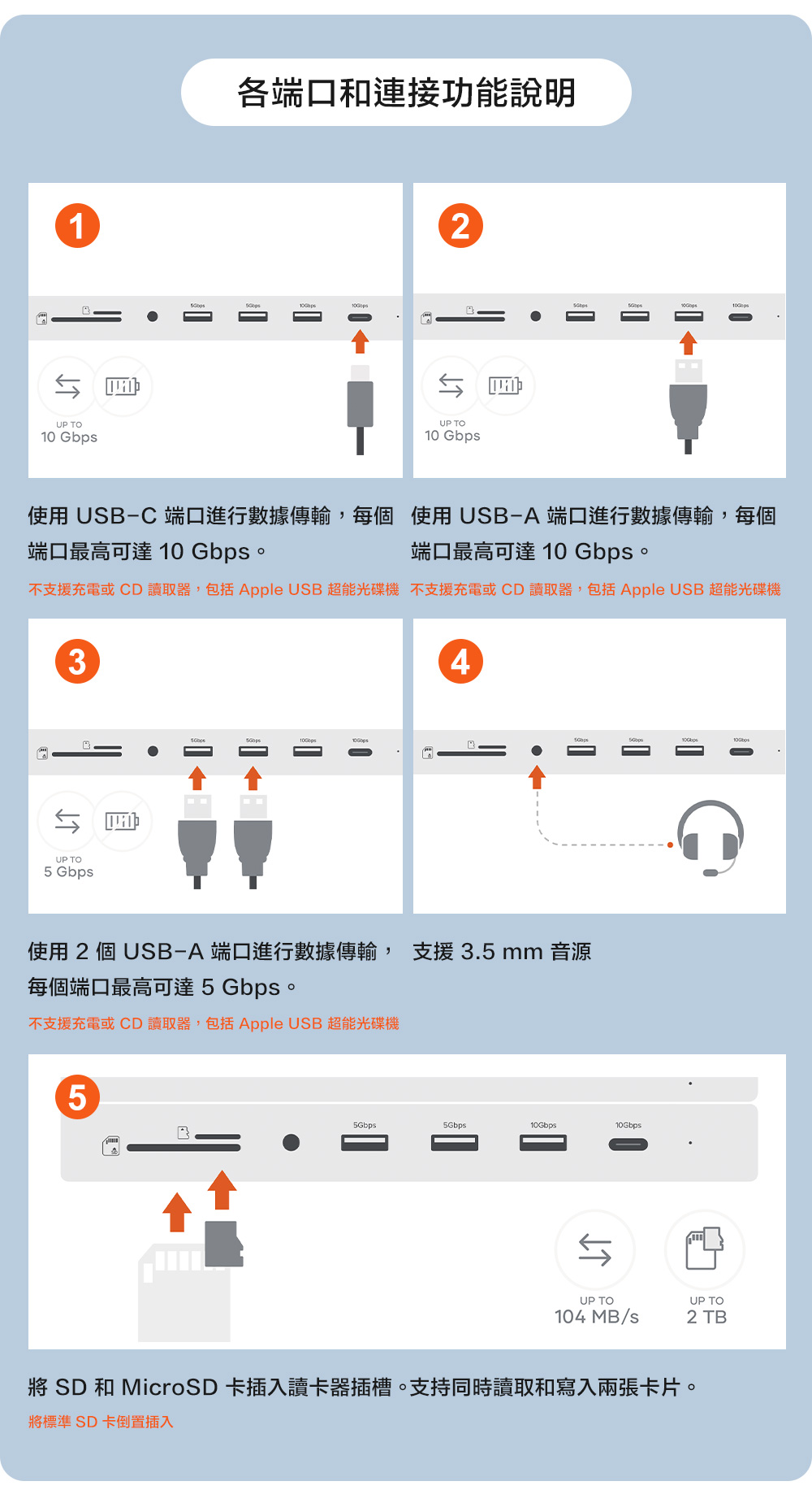 1UP TO10 Gbps各端口和連接功能說明2UP TO10 Gbps使用 USB-C 端口進行數據傳輸每個 使用USB-A 端口進行數據傳輸,每個端口最高可達 10 Gbps 端口最高可達 10 Gbps。不支援充電或CD 讀取器,包括Apple USB 超能光碟機 不支援充電或CD讀取器,包括 Apple USB 超能光碟機3UP TO5 Gbps4使用 2 個 USB-A 端口進行數據傳輸, 支援 3.5mm 音源每個端口最高可達5Gbps。不支援充電或CD讀取器,包括Apple USB 超能光碟機55Gbps5Gbps10GbpsUP TOUP TO104 MB/s2 TB SD 和 MicroSD 卡插入讀卡器插槽。支持同時讀取和寫入兩張卡片。將標準 SD卡倒置插入