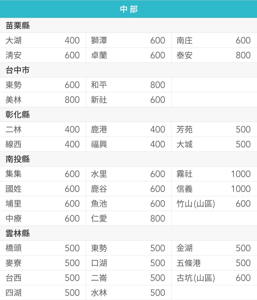 中部苗栗縣大湖400 獅潭600南庄600安600卓蘭600泰安800台中市東勢600和平800美林800新社600彰化縣二林400鹿港400 芳苑500線西400福興400大城500南投縣集集600水里600霧社1000國姓600鹿谷600信義1000埔里600魚池600竹山(山區)600中療600仁愛800雲林縣橋頭500東勢500金湖500麥寮500口湖500五條港500台西500二崙500古坑(山區)600四湖500水林500