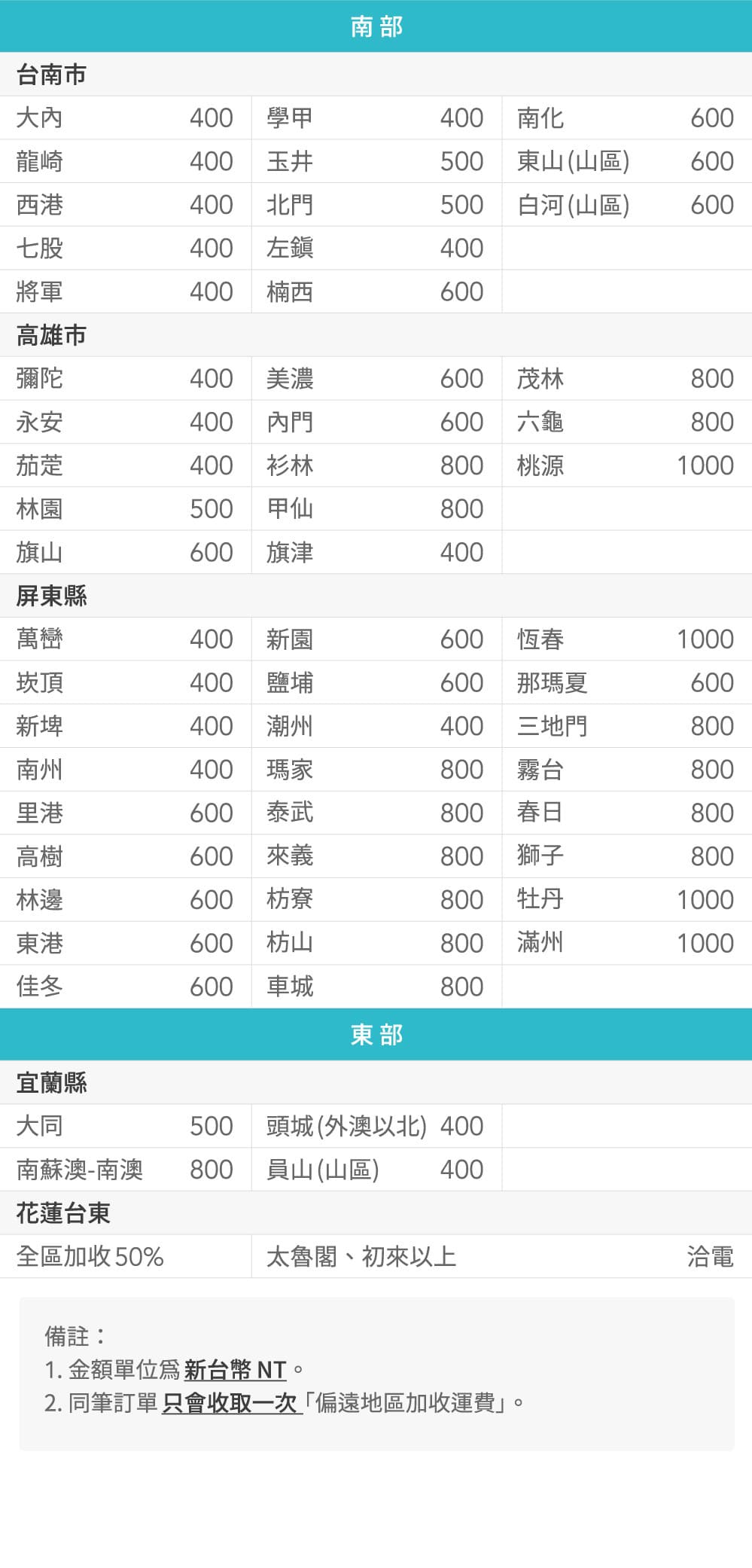 南部台南市大內400學甲400南化600龍崎400玉井500東山(山區)600西港400北門500白河(山區)600七股400左400將軍400楠西600高雄市彌陀400美濃600茂林800永安400內門600六龜800茄萣400800桃源1000林園500甲仙800旗山600旗津400屏東縣萬巒400新園600恆春1000崁頂400鹽埔600那瑪夏600新埤400潮州400三地門800南州400瑪家800霧台800里港600泰武800春日800高樹600來義800獅子800林邊600枋寮800牡丹1000東港600枋山800滿州1000佳冬600車城800東部宜蘭縣大同500頭城(外澳以北)400南蘇澳-南澳800員山(山區) 400花蓮台東全區加收50%運費太魯閣、初來以上洽電備註:1.金額單位新台幣NT。2. 同筆訂單只會收取一次「偏遠地區加收運費」。