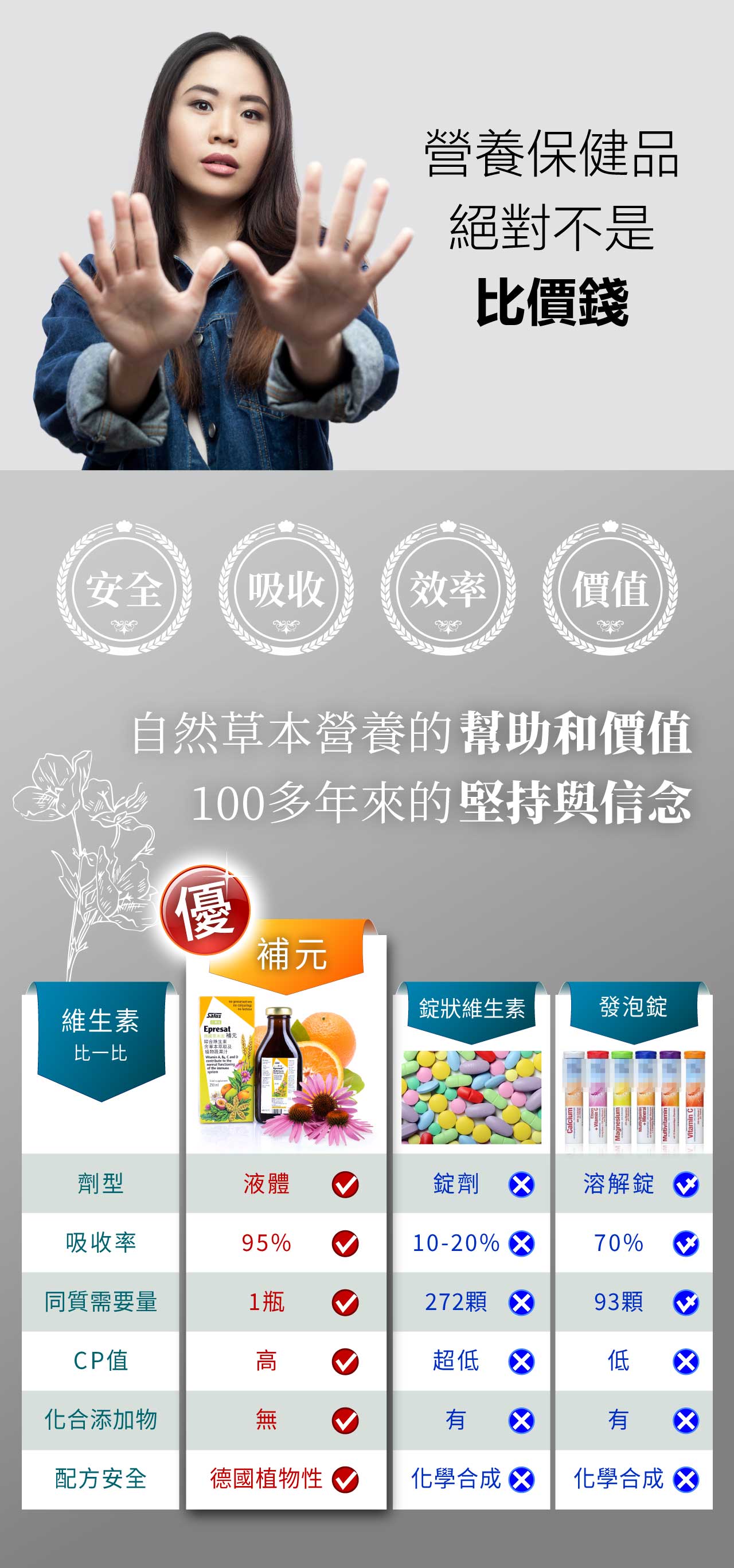 營養保健品絕對不是比價錢安全 吸收 效率價值自然草本營養的幫助和價值100多年來的堅持與信念優維生素SalusEpresat補元比一比植物蔬果汁      錠狀維生素發泡錠劑型液體錠劑 溶解錠吸收率95%10-20% 70%同質需要量1瓶272顆 9顆CP值高超低低化合添加物無3有 配方安全德國植物性化學合成 化學合成