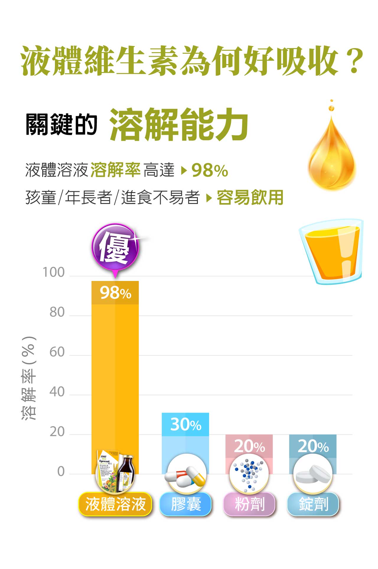 液體維生素為何好吸收?關鍵 溶解能力液體溶液溶解率高達98%孩童/年長者/進食不易者容易飲用優198%8溶解率(%)60004020Epresat030%20%20%液體溶液 膠囊 粉劑錠劑