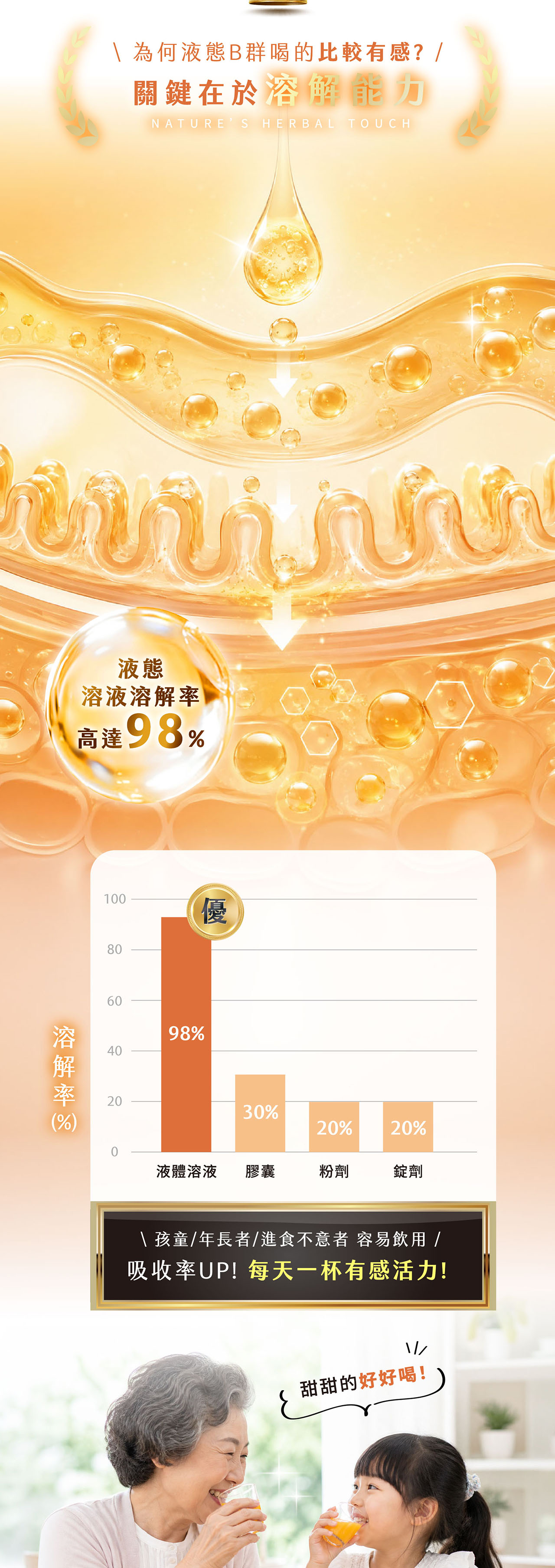 為何液態B群喝的比較有感?/關鍵在於能力NATURES HERBAL TOUCH液態溶液高達9810080優604020(%)溶解率%98%30%20%20%液體溶液 膠囊粉劑錠劑 孩童/年長者/進食不意者 容易飲用/吸收率UP!每天一杯有感活力!甜甜的好好喝!