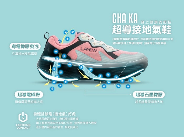 導電橡膠發泡LANEW引導排出多餘電荷超導電織帶電荷至超導大底EARTHINGCONTACT身體排靜電(接地氣)好處大地是最好的醫生 自然療法負擔讓人體回到最自然的電位平衡 達到最佳運作機能減少體內自由基的產生幫助抗氧化CHA KA穿上健康的起點超導接地氣鞋3層靜電傳導結構設計 將身體多餘的電荷導向大地適時釋放身上累積的靜電 避免電子過度累積超導石墨橡膠將多餘電荷導向大地