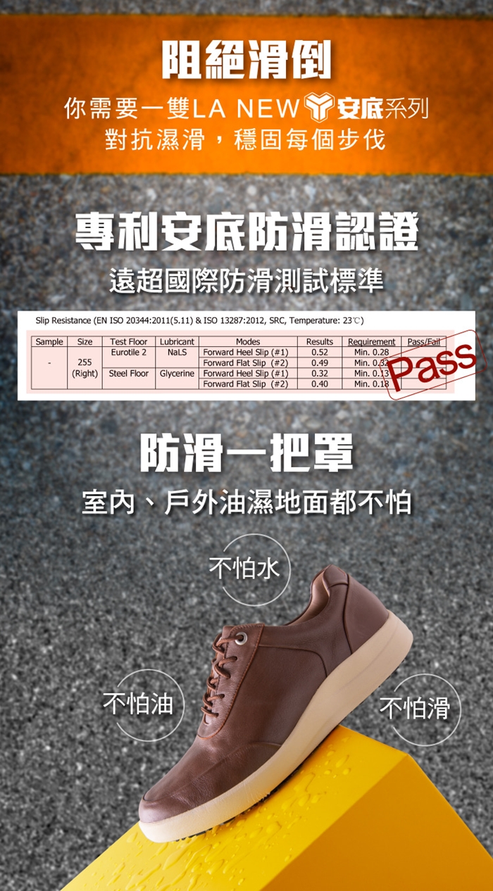 阻絕滑倒你需要一雙LA NEW Y 安底系列對抗濕滑,穩固每個步伐專利安底防滑認證遠超國際防滑測試標準Slip Resistance (EN ISO 20344:2011(5.11) & ISO 13287:2012, SR, Temperature: 23C)SampleSizeTest FloorEurotile 2Lubricant255ModesForward Heel Slip (#1)Forward Flat Slip (#2)Results0.52Requirement PassMin. 0.280.49Min. (Right) Steel FloorGlycerine Forward Heel Slip (#1)0.32Min. 0.13Forward Flat Slip (#2)0.40Min. 0.18Pass防滑一把罩室內、戶外油濕地面都不怕不怕水不怕油不怕滑
