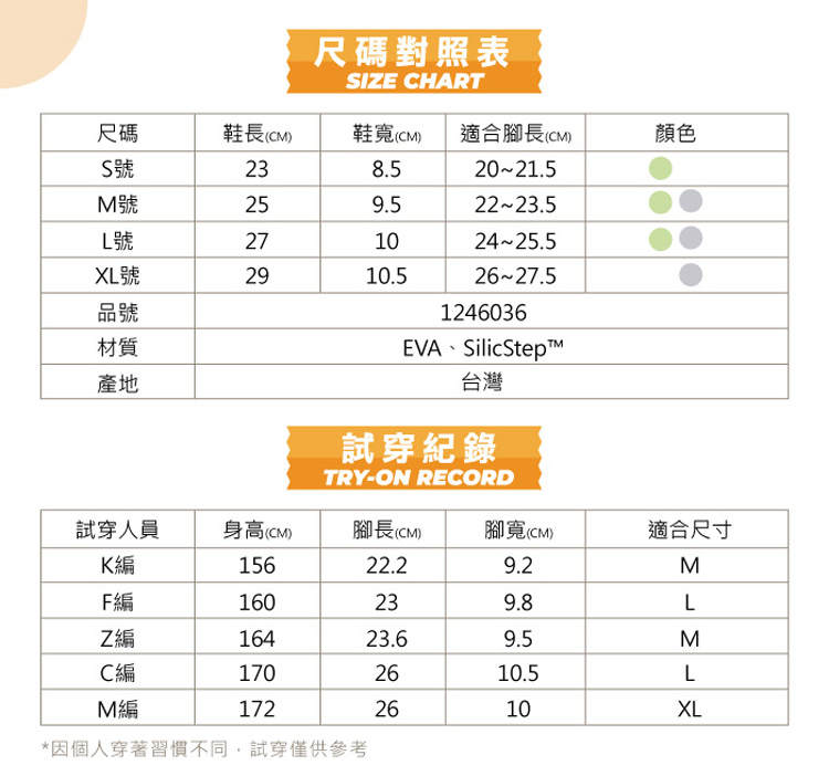 尺碼對照表SIZE CHART尺碼鞋長(CM)鞋寬(CM) 適合腳長(CM)顏色S號238.52021.5M號259.52223.5號27102425.5XL號2910.52627.5品號1246036材質EVA、SilicStep產地台灣試穿紀錄TRY-ON RECORD試穿人員身高(CM)腳長(CM)腳寬(CM)適合尺寸K編15622.29.2M編160239.8LZ編16423.69.5MC編1702610.5LM 編1722610XL*因個人穿著習慣不同,試穿僅供參考