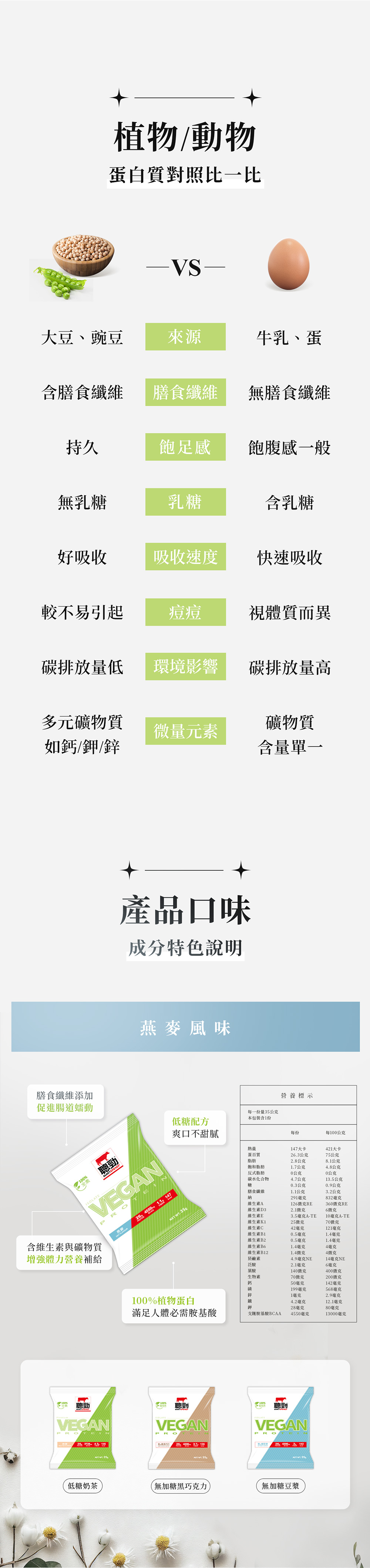 植物與動物蛋白對照與 4 款口味介紹：燕麥、奶茶、黑巧克力、豆漿