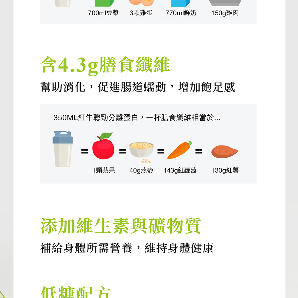 紅牛聰勁分離植優蛋白:燕麥、奶茶、豆漿、黑巧克力風味展示