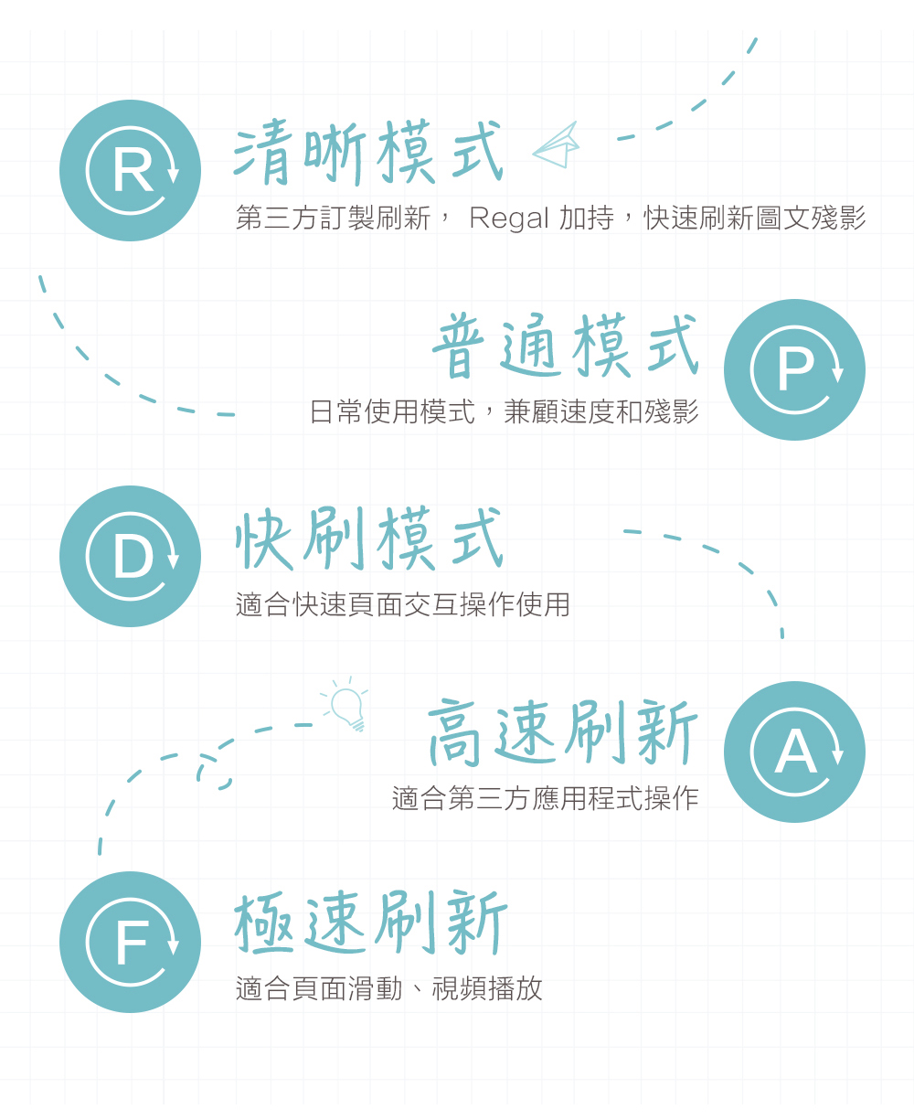 清晰模式 第三方訂製刷新, Regal 加持,速刷新圖文殘影普通模式日常使用模式,兼顧速度和殘影 快刷模式適合快速頁面交互操作使用高速刷新適合第三方應用程式操作 極速刷新適合頁面滑動、視頻播放