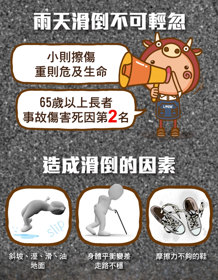 雨天滑倒不可輕忽小則擦傷重則危及生命65歲以上長者事故傷害死因第2名LANEW造成滑倒的因素slip斜坡、溼、滑、油地面身體平衡變差摩擦力不夠的鞋走路不穩