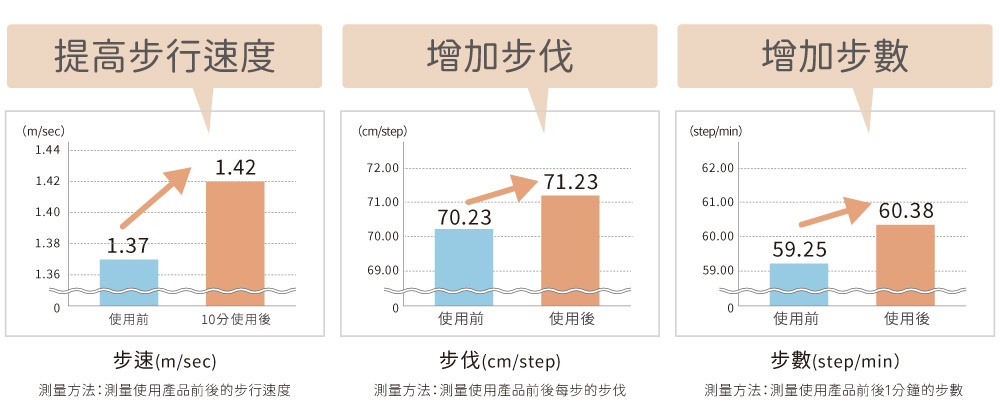 提高步行速度(m/sec)1.441.421.41.381.371.36增加步伐(cm/step)(step/min)1.4272.062.0071.2371.0061.0070.2370.0069.00增加步數60.3860.0059.2559.00000使用前10分使用後使用前使用後使用前使用後步速(m/sec)步伐(cm/step)步數(step/min)方法使用產品前後的步行速度測量方法測量使用產品前後每步的步伐測量方法:測量使用產品前後1分鐘的步數