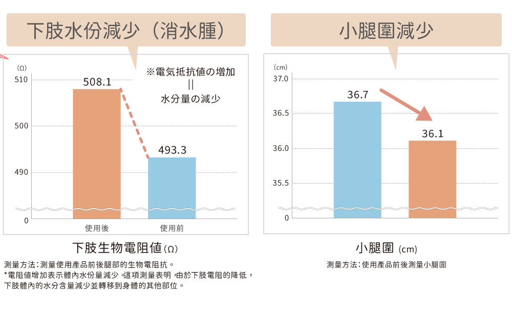下肢水份減少水腫小腿圍減少()510508.1電気抵抗の增加(cm)37.0水分量の減少36.736.55004900493.336.035.5036.1使用後使用前下肢生物電阻()測量方法:測量使用產品前後腿部的生物電阻抗。*電阻增加表示體內水份量減少這項測量表明,由於下肢電阻的降低,下肢體內的水分含量減少並轉移到身體的其他部位。小腿圍(cm)測量方法:使用產品前後測量小腿圍