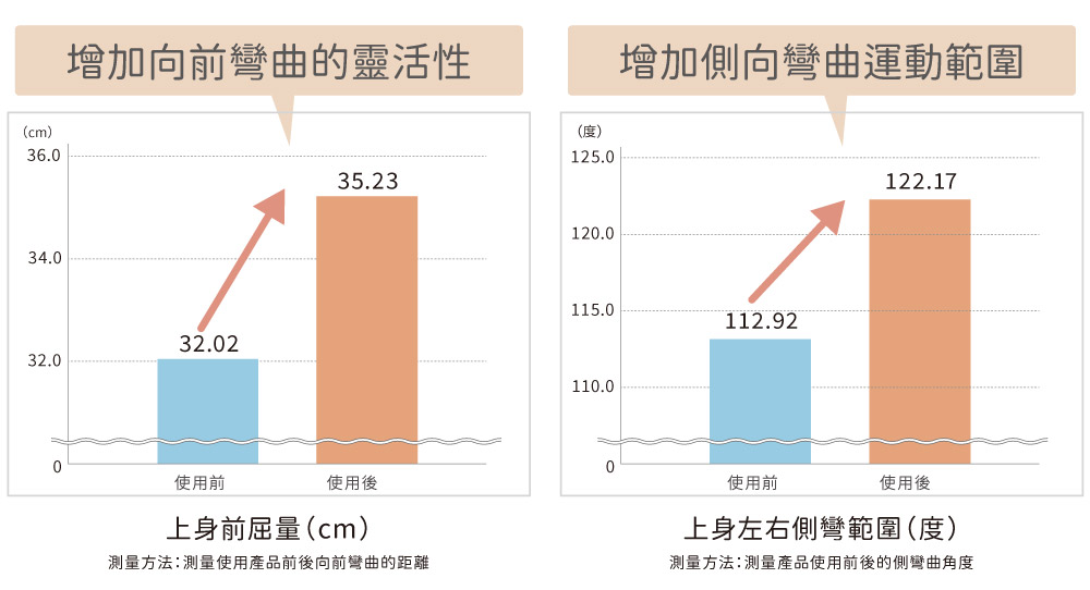 (cm)36.34.0增加向前彎曲的靈活性32.0232.035.230使用前使用後上身前屈量(cm)測量方法測量使用產品前後向前彎曲的距離(度)125.0120.0增加側向彎曲運動範圍115.0112.92110.00使用前122.17使用後上身左右側彎範圍(度)測量方法測量產品使用前後的側彎曲角度