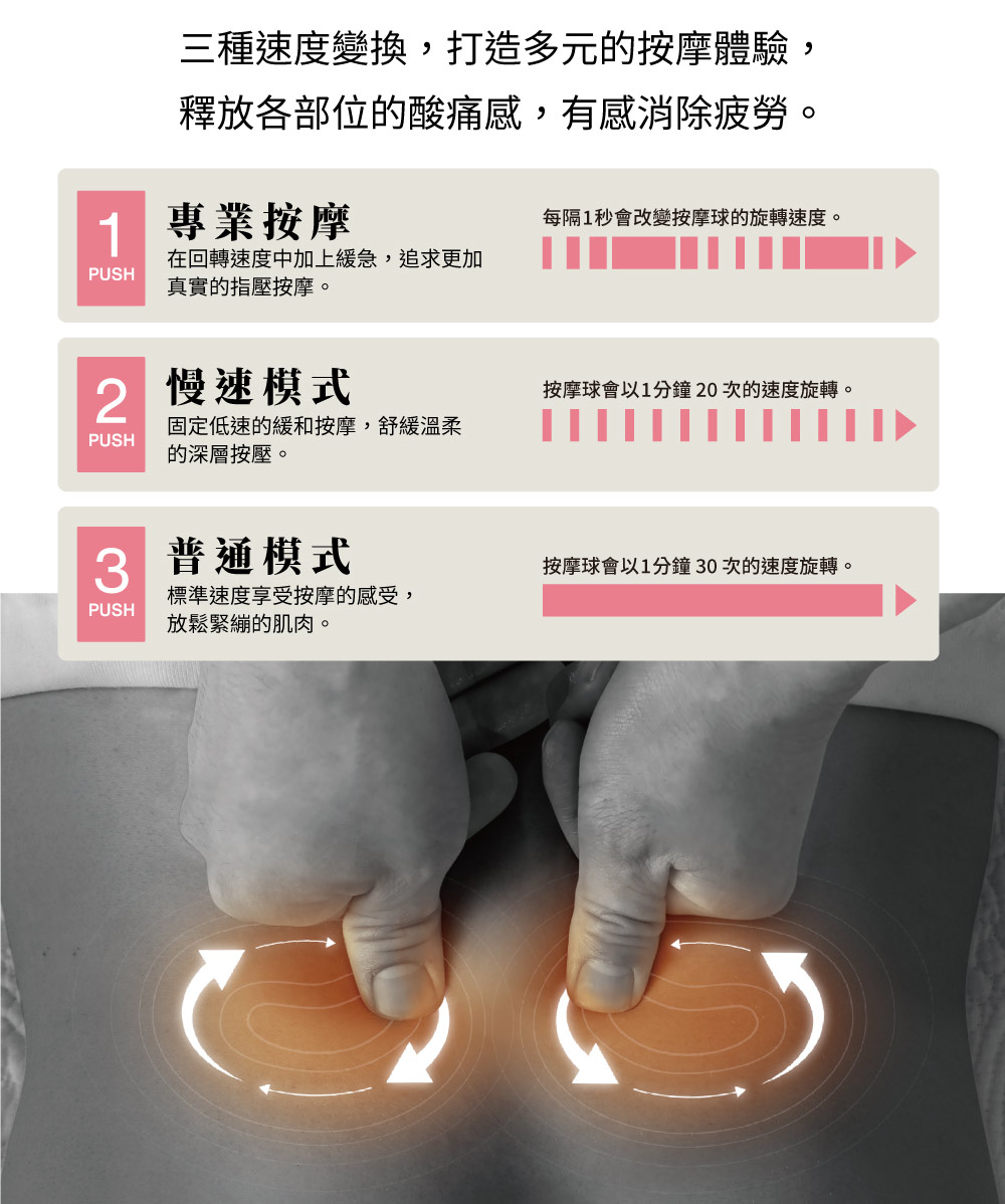 三種速度變換,打造多元的按摩體驗,釋放各部位的酸痛感,有感消除疲勞。1專業按摩每隔1秒會改變按摩球的旋轉速度。在回轉速度中加上緩急,追求更加PUSH 真實的指壓按摩。2慢速模式按摩球會以1分鐘20次的速度旋轉。固定低速的緩和按摩,舒緩溫柔PUSH 的深層按壓。3普通模式按摩球會以1分鐘30次的速度旋轉。標準速度享受按摩的感受,PUSH放鬆緊繃的肌肉。