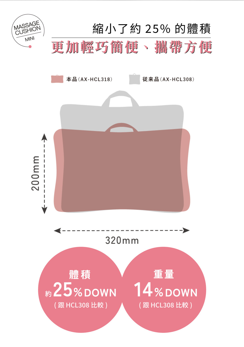 200mmMASSAGECUSHIONMINI更加輕巧簡便、攜帶方便縮小了約 25% 的體積本品(AX-HCL318)品(AX-HCL308)320mm體積重量約25% 14%(跟HCL308比較)(跟HCL308比較)