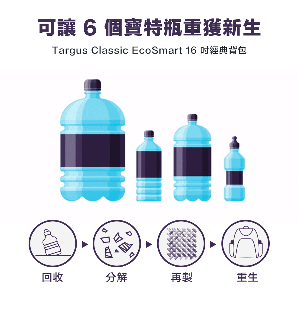 可讓  個寶特瓶重獲新生Targus Classic EcoSmart 16 經典背包回收分解再製重生