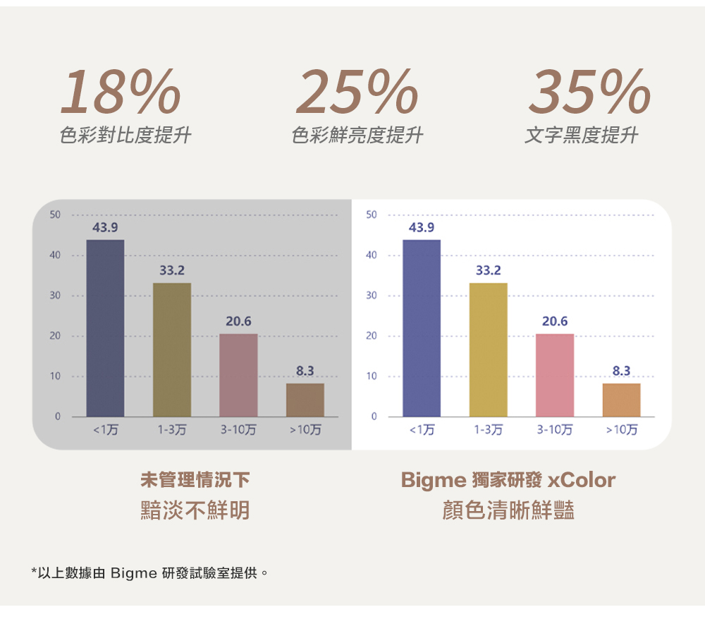 18%25%色彩對比度提升色彩鮮亮度提升540403020201043.933.220.6504030208.31043.933.235%文字黑度提升20.68.3001-3753-1-3753-1075 1075未管理情況下Bigme 獨家研發 Color黯淡不鮮明顏色清晰鮮豔*以上數據由 Bigme 研發試驗室提供。