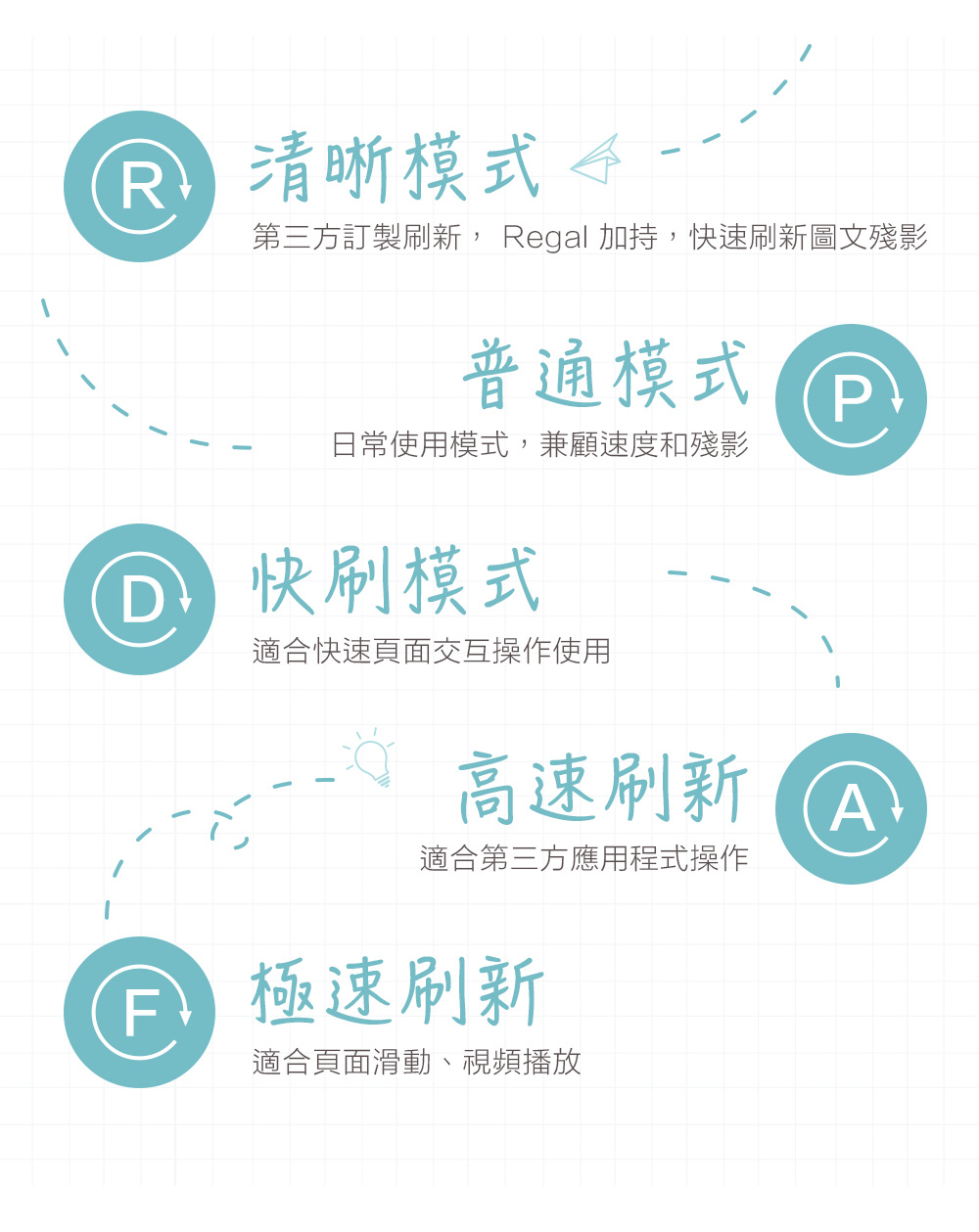 清晰模式 第三方訂製刷新, Regal 加持,快速刷新圖文殘影普通模式 日常使用模式,兼顧速度和殘影 快刷模式適合快速頁面交互操作使用高速刷新A適合第三方應用程式操作 極速刷新適合頁面滑動、視頻播放