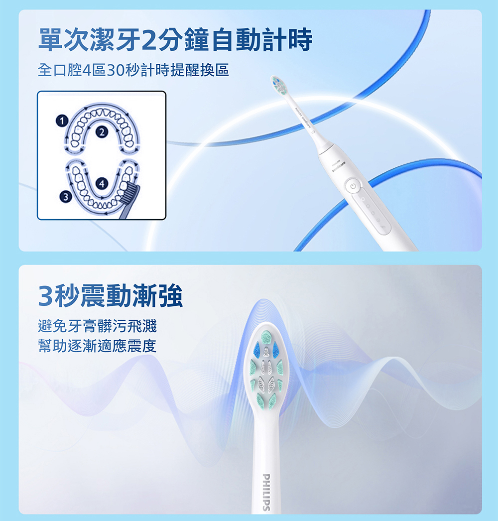 單次潔牙2分鐘自動計時全口腔4區30秒計時提醒換區3秒震動漸強避免牙膏髒污飛濺幫助逐漸適應震度PHILIPS