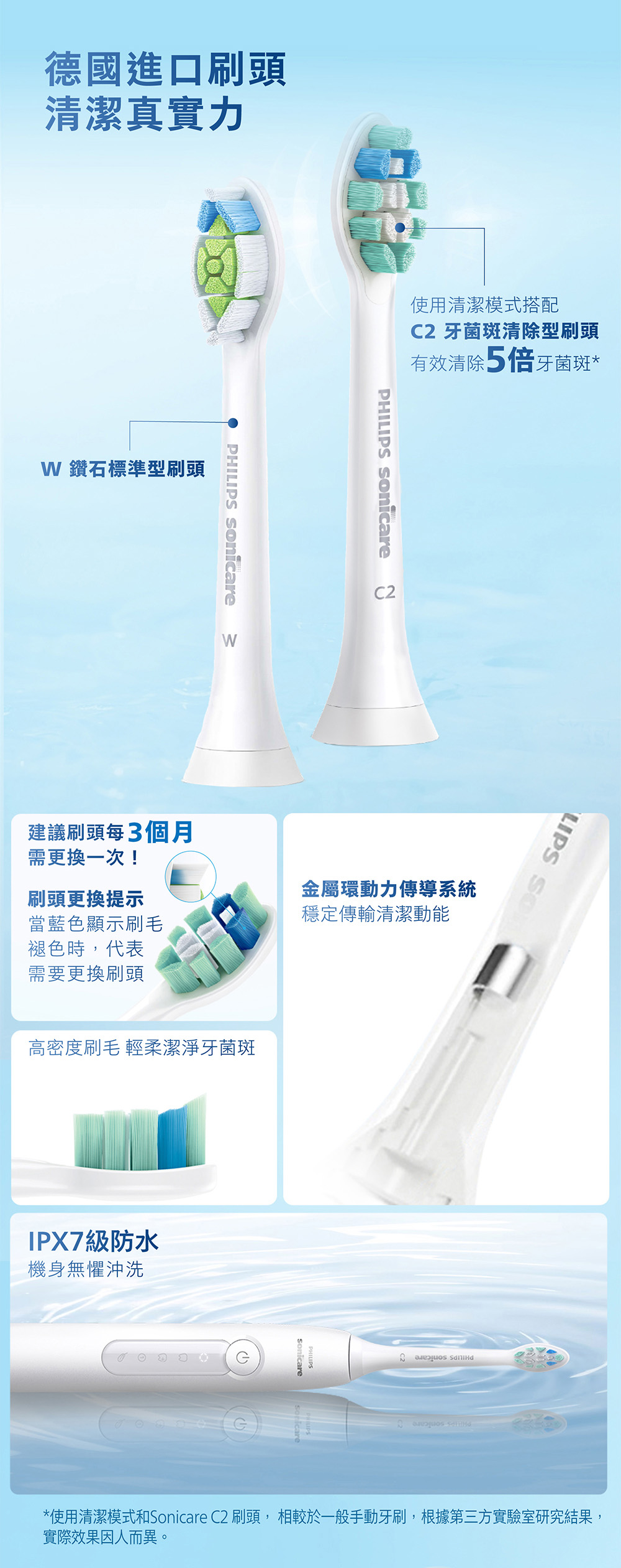 德國進口刷頭清潔真實力W 鑽石標準型刷頭PHILIPS W使用清潔模式搭配C2 牙菌斑清除型刷頭有效清除5倍牙菌斑*PHILIPS C2建議刷頭每3個月需更換一次!刷頭更換提示當藍色顯示刷毛金屬環動力傳導系統穩定傳輸清潔動能褪色時,代表需要更換刷頭高密度刷毛 輕柔潔淨牙菌斑IPX7級防水機身無懼沖洗PHILIPSSonicareLIPS *使用清潔模式和Sonicare C2 刷頭,相較於一般手動牙刷,根據第三方實驗室研究結果,實際效果因人而異。