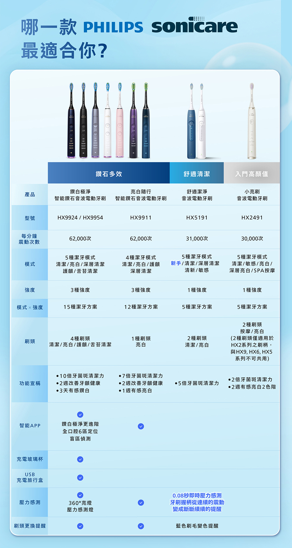 哪一款 PHILIPS Sonicare最適合你?鑽石多效舒適清潔入門高顏值鑽白極淨亮白隨行舒適潔淨小亮刷產品智能鑽石音波電動牙刷 智能鑽石音波電動牙刷音波電動牙刷音波電動牙刷型號HX9924/HX9954HX9911HX5191HX2491每分鐘62,000次62,000次31,000次震動次數30,000次模式5種潔牙模式清潔/亮白/深層清潔護齦/舌苔清潔4種潔牙模式清潔/亮白/護齦深層清潔5種潔牙模式新手/清潔/深層清潔清新/敏感5種潔牙模式清潔/敏感/亮白/深層亮白/SPA按摩強度3種強度3種強度1種強度1種強度模式強度15種潔牙方案12種潔牙方案5種潔牙方案5種潔牙方案4種刷頭刷頭清潔/亮白/護齦/舌苔清潔1種刷頭亮白2種刷頭清潔/亮白2種刷頭按摩/亮白(2種刷頭僅適用於HX2系列之刷柄,與HX9, HX6, HX5系列不可共用)牙菌斑清潔力7牙菌斑清潔力2倍牙菌斑清潔力功能宣稱2週改善牙齦健康2週改善牙齦健康5倍牙菌斑清潔力•2週有感亮白2色階3天有感鑽白1週有感亮白智能APP鑽白極淨更進階全口腔6區定位盲區偵測充電玻璃杯USB充電旅行盒壓力感測360°亮燈壓力感測燈刷頭更換提醒0.08秒即時壓力感測牙刷握柄從連續的震動變成斷斷續續的提醒藍色刷毛變色提醒