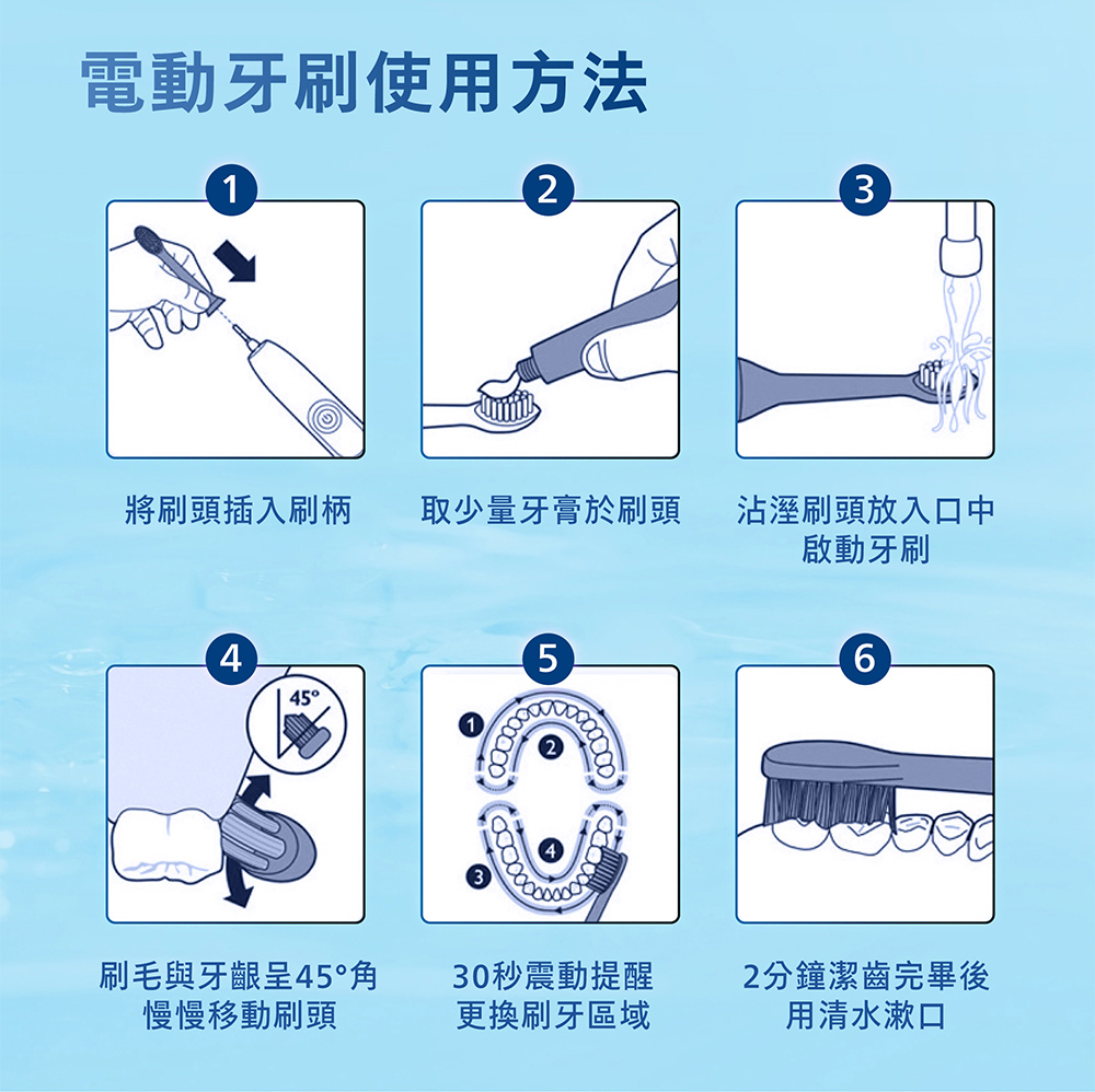 電動牙刷使用方法123將刷頭插入刷柄取少量牙膏於刷頭沾溼刷頭放入口中啟動牙刷45456刷毛與牙齦呈45°角30秒震動提醒慢慢移動刷頭更換刷牙區域2分鐘潔齒完畢後用清水漱口