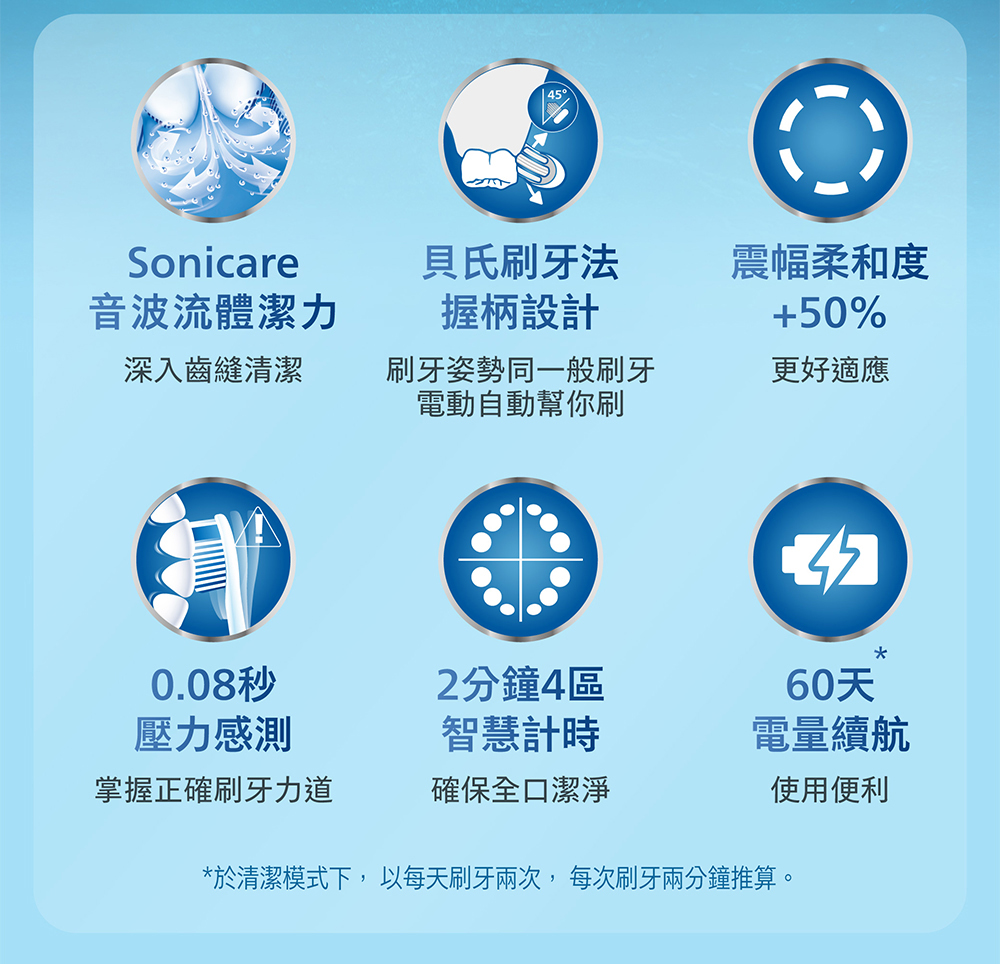 Sonicare氏刷牙法音波流體潔力握柄設計震幅柔和度+50%深入齒縫清潔刷牙姿勢同一般刷牙電動自動幫你刷更好適應0.08秒2分鐘區60天壓力感測智慧計時電量續航掌握正確刷牙力道確保全口潔淨使用便利*於清潔模式下, 以每天刷牙兩次,每次刷牙兩分鐘推算。