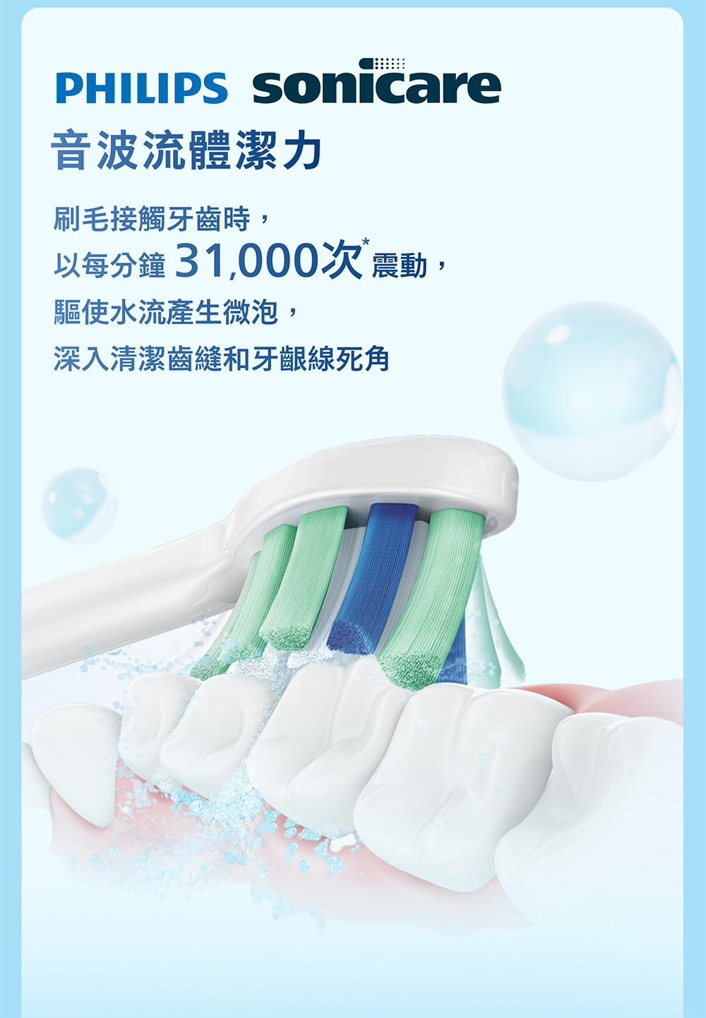 PHILIPS 音波流體潔力刷毛接觸牙齒時,以每分鐘31,000次震動,驅使水流產生微泡,深入清潔齒縫和牙齦線死角