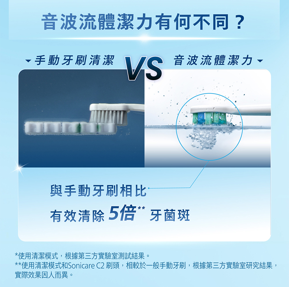 音波流體潔有何不同? 手動牙刷清潔VS音波流體潔力 與手動牙刷相比有效清除5倍牙菌斑*使用清潔模式,根據第三方實驗室測試結果。**使用清潔模式和Sonicare C2 刷頭,相較於一般手動牙刷,根據第三方實驗室研究結果,實際效果因人而異。