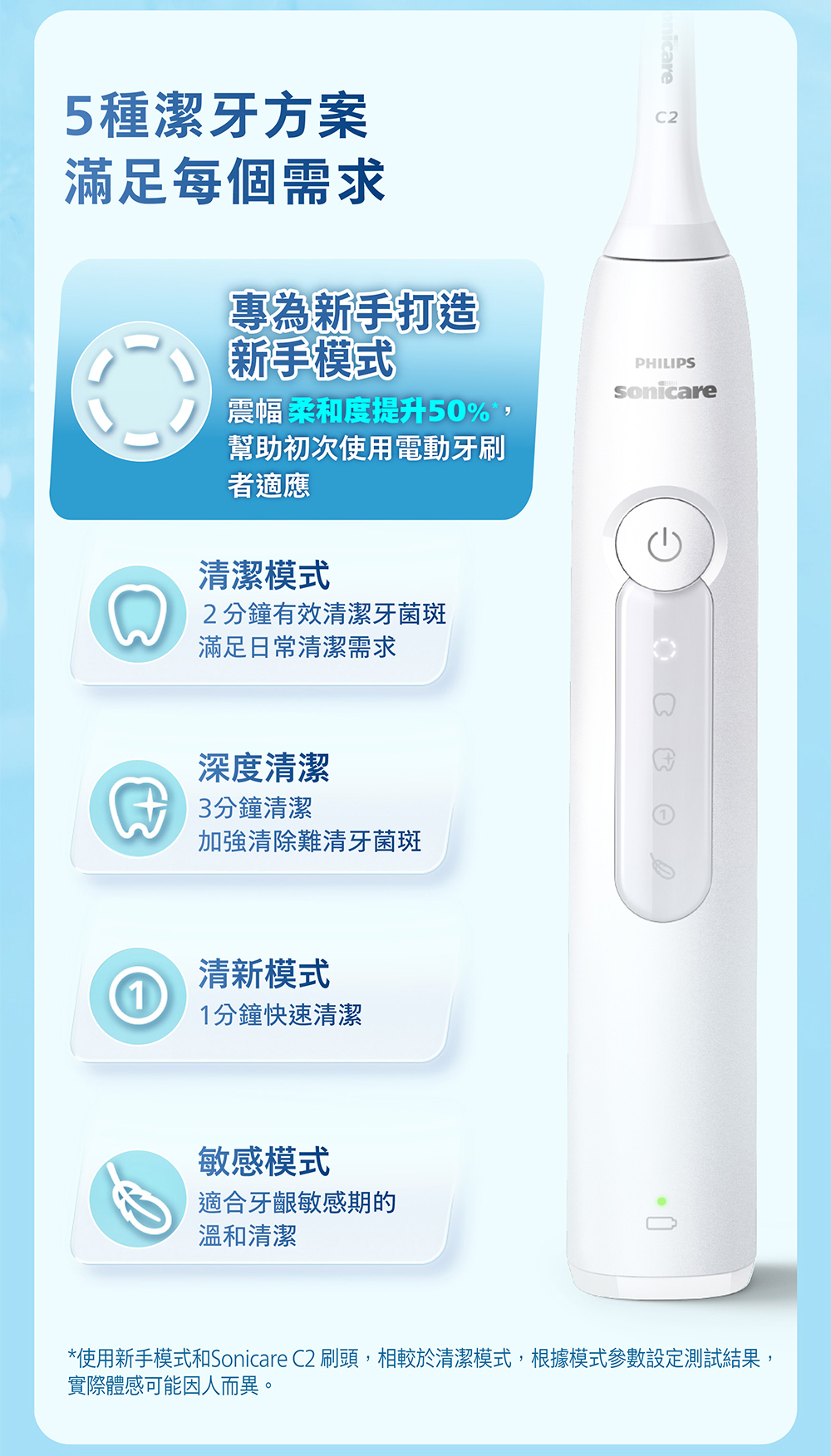 5種潔牙方案滿足每個需求專為新手打造新手模式震幅 柔和度提升50%,幫助初次使用電動牙刷者適應清潔模式2分鐘有效清潔牙菌斑滿足常清潔需求C2PHILIPSsonicare深度清潔 分鐘清潔加強清除難清牙菌斑清新模式11分鐘快速清潔敏感模式適合牙齦敏感期的溫和清潔日*使用新手模式和Sonicare C2 刷頭,相較於清潔模式,根據模式參數設定測試結果,實際體感可能因人而異。