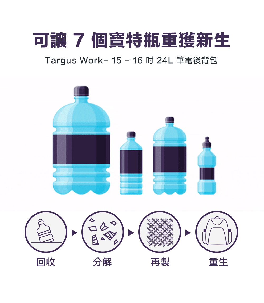 可讓 7 個寶特瓶重獲新生Targus Work+15-1624L 筆電後背包回收分解再製重生