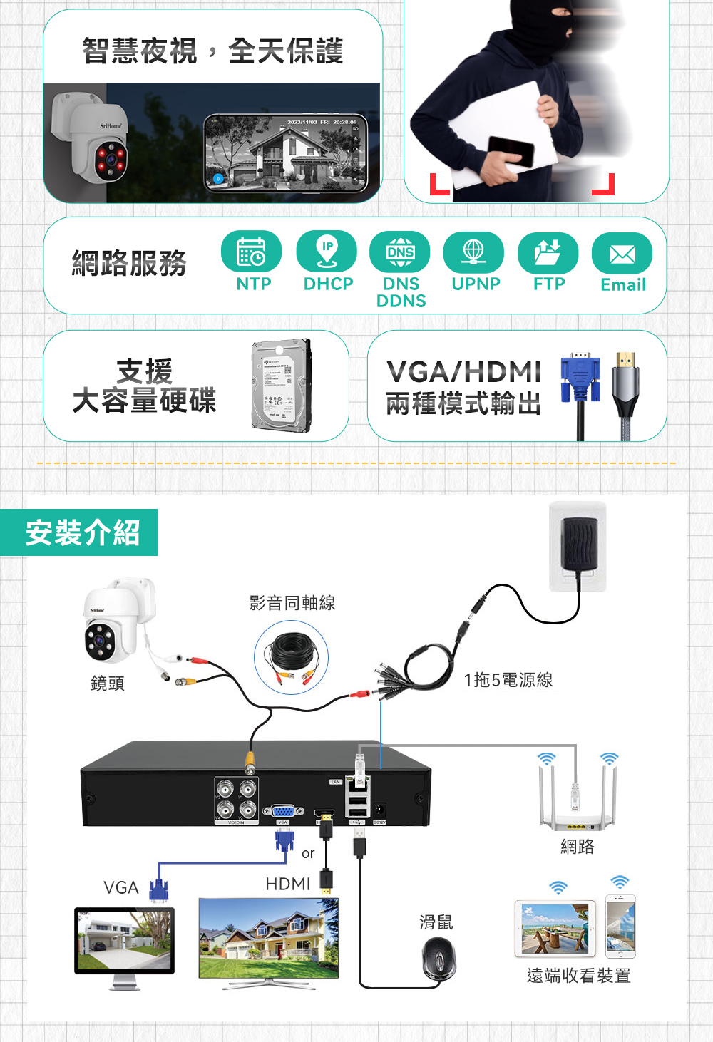 智慧夜視,全天保護2023/11/03 FRI 20:28:06網路服務NTP DHCP支援DNSDNS UPNP FTPDDNSVGA/HDMI大容量硬碟兩種模式輸出安裝介紹鏡頭VGA影音同軸線orHDMI1拖5電源線網路Email滑鼠遠端收看裝置