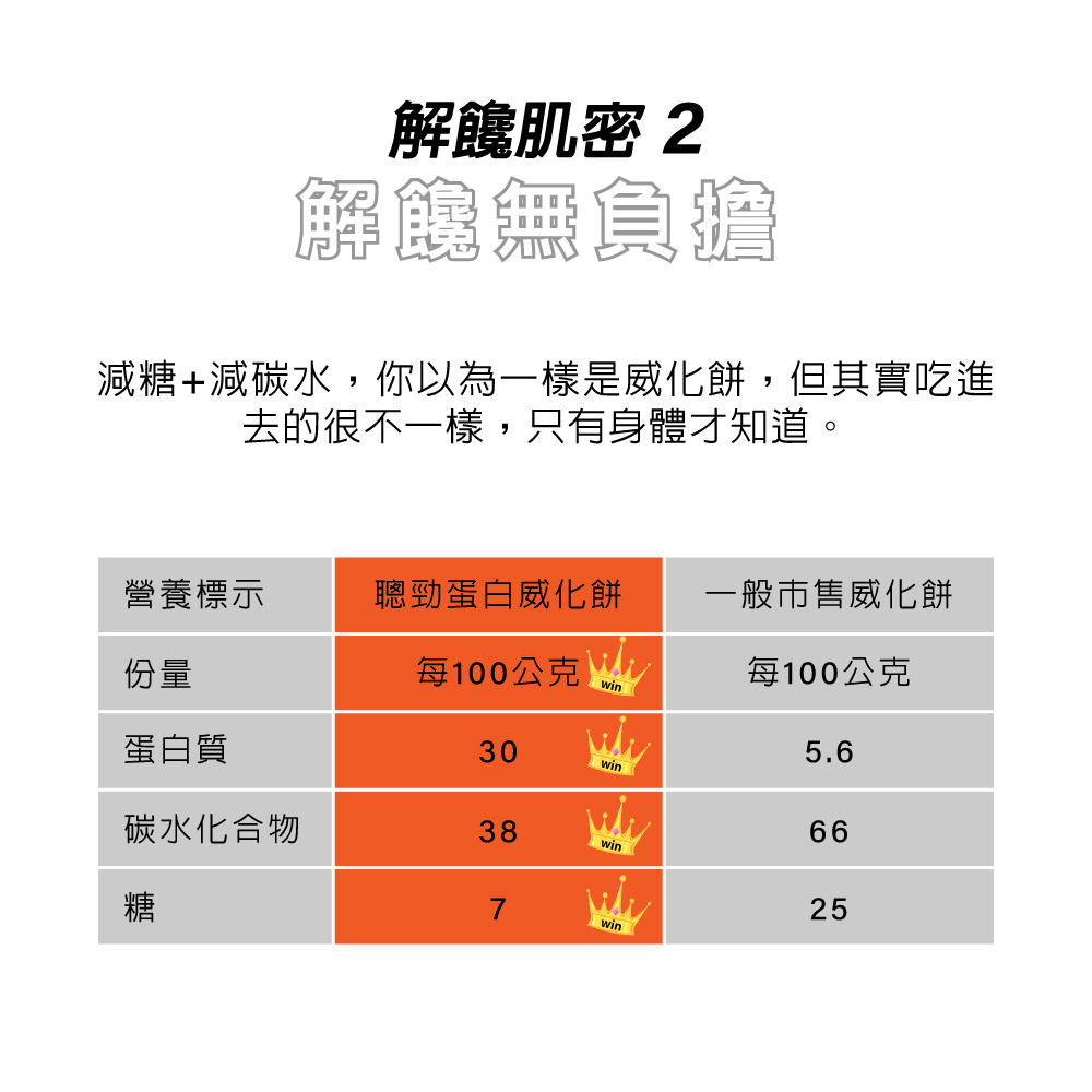 肌肉生長補給:酥脆威化餅與蛋白內餡的完美揉合
