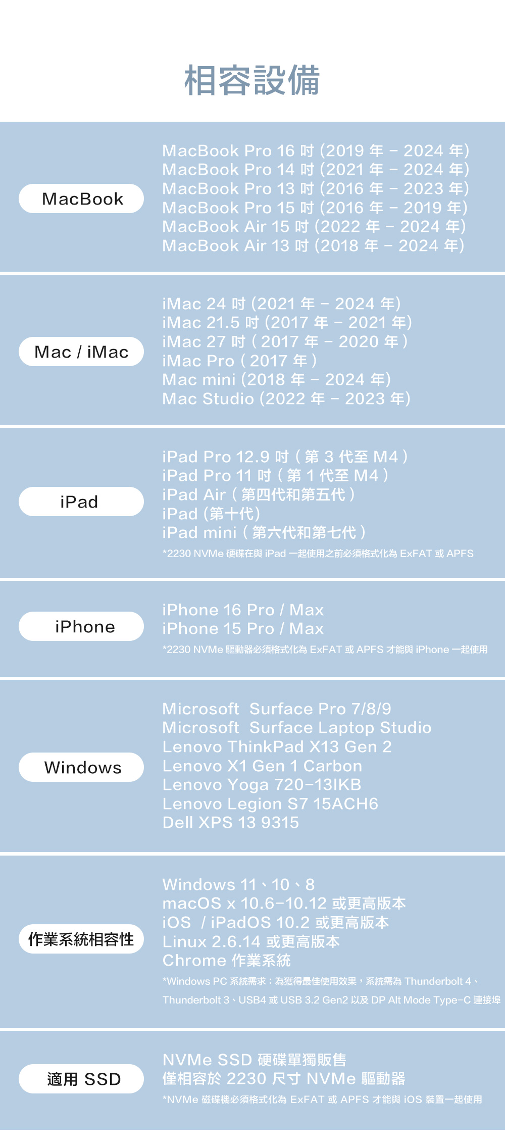 相容設備BookMac MacBook 62019年2024年)MacBook Pro 142021年2024年)MacBook Pro 132016年-2023年)MacBook Pro 15(2016 年 - 2019 年)MacBook Air 15(2022年-2024年)MacBook Air 13吋(2018年-2024年)iMac 24 吋 (2021年-2024 年)iMac 21.5 吋(2017年-2021 年)iMac 27 吋(2017年-2020年)iMac Pro (2017)Mac mini (2018-20244)Mac Studio (2022 2023 )-iPadiPad Pro 12.9 (3 )iPad Pro 11 (1 M4)iPad Air(第四代和第五代)iPad(第十代)iPad mini(第六代和第七代 )*2230 NVMe 硬碟在與 iPad 一起使用之前必須格式化為ExFAT或APFSiPhoneiPhone 16 Pro MaxiPhone 15 Pro / Max*2230 NVMe 驅動器必須格式化為ExFAT或APFS才能與iPhone一起使用Microsoft Surface Pro 7/8/9Microsoft Surface Laptop StudioLenovo ThinkPad 13 Gen 2WindowsLenovo X1 Gen 1 arbonLenovo Yoga 720-13IKBLenovo Legion S7 15ACH6Dell XPS 13 9315Windows 11 - 10 - 8 X 10.6-10.12/ 10.2作業系統相容性Linux 2.6.14Chrome 作業系統*Windows PC系統需求:為獲得最佳使用效果,系統需為 Thunderbolt 4、Thunderbolt 3 USB4 USB 3.2 DP Alt Mode Type-CNVMe SSD 硬碟單獨販售適用 SSD僅相容於2230尺寸 NVMe 驅動器*NVMe 磁碟機必須格式化為ExFAT或APFS 才能與 裝置一起使用