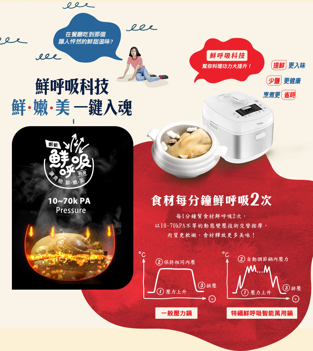 在餐廳吃到那個人怦然的甜滋味?呼吸科技呼吸科技·嫩·美一鍵入魂創新鮮吸呼科技讓食物鮮嫩美10~70k PAPressure幫你料理功力大提升!提鮮更入味少鹽更健康烹煮更省時食材每分鐘鮮呼吸次每1分鐘幫食材鮮呼吸次,以10~70kPA不等的動態變壓技術交替按摩,肉質更軟嫩,食材釋放更多美味!2 調節鍋內壓力2 保持相同內壓排壓排壓 壓力上升壓力上升一般壓力鍋特福鮮呼吸智能萬用鍋