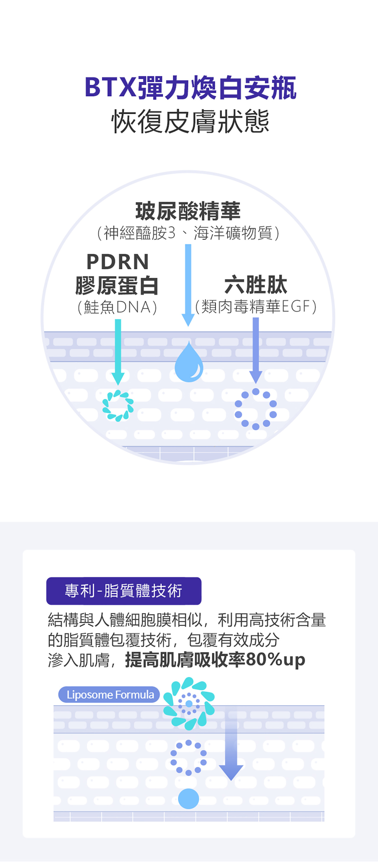 🎊雙11超值套|BTX彈力煥白安瓶✚緊緻煥顏撕拉面膜✚果凍矽膠面膜刷✅類肉毒精華+膠原蛋白 ✅回復肌膚明亮彈性@【BeautyWa美麗娃】 9 5