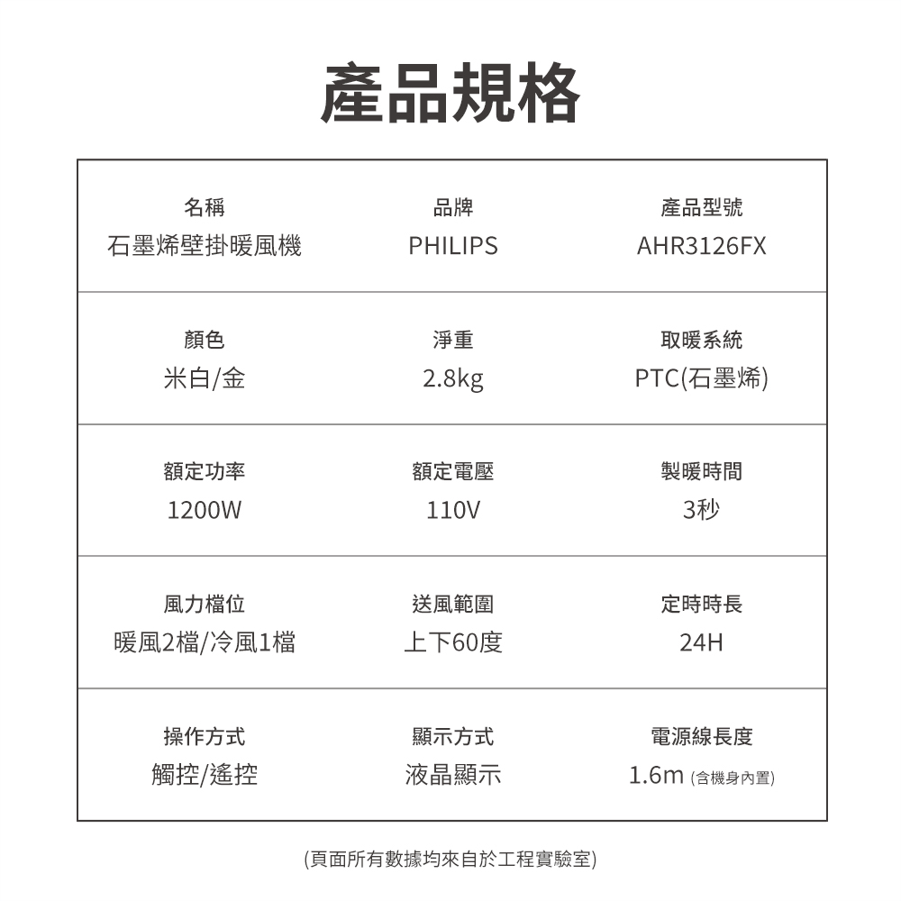 產品規格名稱品牌產品型號石墨烯壁掛暖風機PHILIPSAHR316FX顏色淨重米白/金2.8kg額定功率額定電壓1200W110V風力檔位送風範圍暖風2檔/冷風1檔上下60度操作方式觸控/遙控取暖系統PTC(石墨烯)製暖時間3秒定時時長24H顯示方式電源線長度液晶顯示1.6m(含機身內置)(頁面所有數據均來自於工程實驗室)
