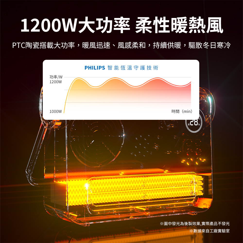 1200W大功率 柔性暖熱風PTC陶瓷搭載大功率,暖風迅速、風感柔和,持續供暖,驅散冬日寒冷功率/W1200W1000WPHILIPS 智能恆溫守護技術時間(min)圖中發光為後製效果,實際產品不發光※數據來自工廠實驗室