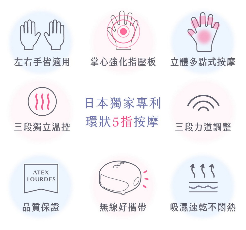 左右手皆適用掌心強化指壓板立體多點式按摩日本獨家專利三段獨立溫控環狀5指按摩三段力道調整ATEXLOURDES品質保證無線好攜帶吸濕速乾不悶熱