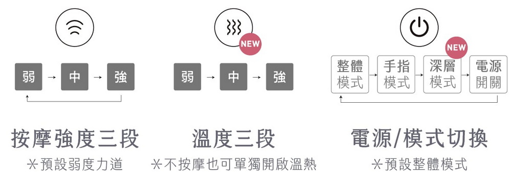 弱NEWNEW整體 手指 強弱 強模式模式深層 電源模式開關按摩強度三段溫度三段*預設弱度力道*不按摩也可單獨開啟溫熱電源/模式切換*預設整體模式