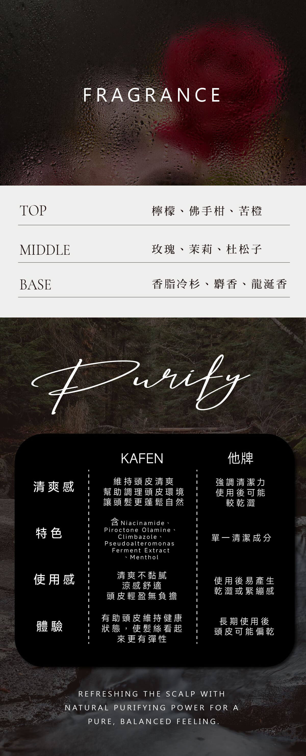 FRAGRANCETOP檸檬、佛手柑、苦橙MDDLE玫瑰、茉莉、杜松子BASE香脂冷杉、麝香、龍涎香KAFEN清爽感維持頭皮清爽他牌強調清潔力幫助調理頭皮環境使用後可能讓頭髮更蓬鬆自然較乾澀 Niacinamide、特色Piroctone OlamineClimbazolePseudoalteromonas Menthol單一清潔成分Ferment Extract使用感清爽不黏膩涼感舒適頭皮輕盈無負擔體驗I 有助頭皮維持健康狀態使髮絲看起來更有彈性使用後易產生乾澀或緊繃感長期使用後頭皮可能偏乾REFRESHING THE SCALP WITHNATURAL PURIFYING POWER FOR APURE, BALANCED FEELING.