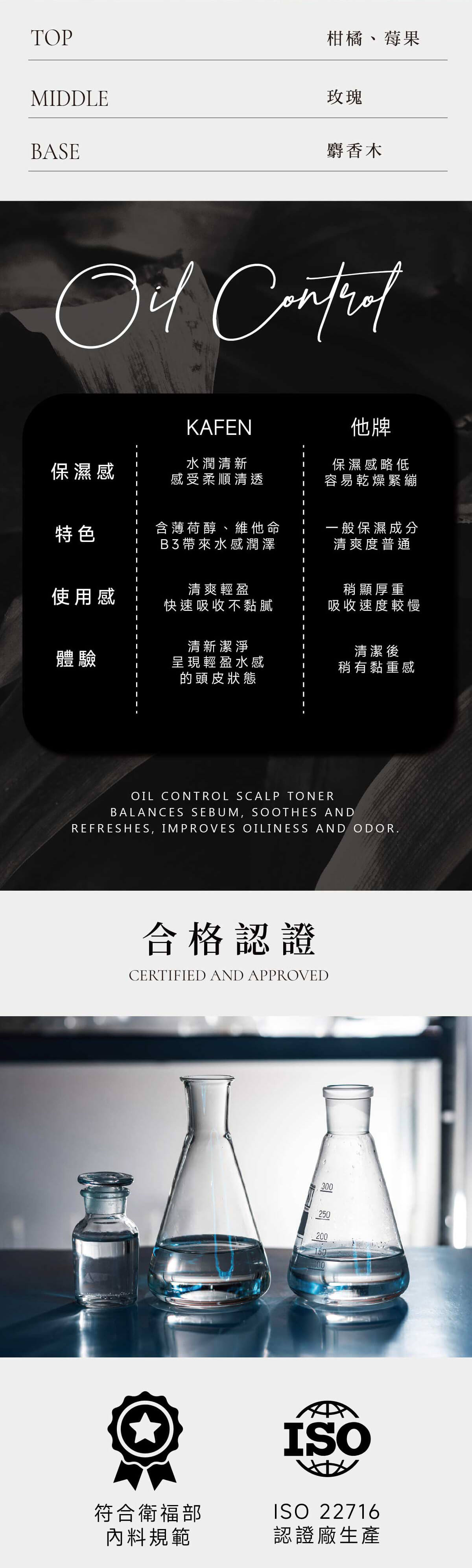 TOPMDDLEBASE柑橘、莓果玫瑰麝香木保濕感KAFEN水潤清新感受柔順清透特色含薄荷醇、維他命帶來水感潤澤使用感清爽輕盈他牌保濕感略低容易乾燥緊繃一般保濕成分清爽度普通稍顯厚重快速吸收不黏膩吸收速度較慢清新潔淨體驗清潔後I呈現輕盈水感稍有黏重感的頭皮狀態OIL CONTROL SCALP TONERBALANCES SEBUM, SOOTHES ANDREFRESHES, IMPROVES OILINESS AND ODOR合格認證CERTIFIED AND APPROVED符合衛福部內料規範300250200150100ISOISO 22716認證廠生產