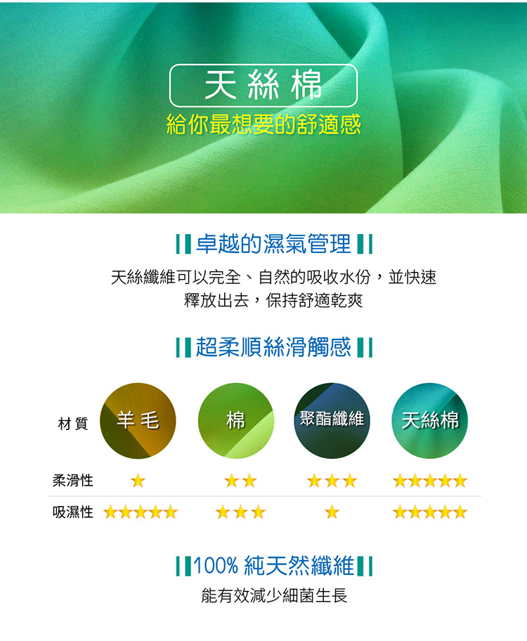 天絲棉給你最想要的舒適感卓越的濕氣管理 天絲纖維可以完全、自然的吸收水份,並快速釋放出去,保持舒適乾爽超柔順絲滑觸感 材質羊毛棉 聚酯纖維天絲棉柔滑性吸濕性 % 純天然纖維能有效減少細菌生長