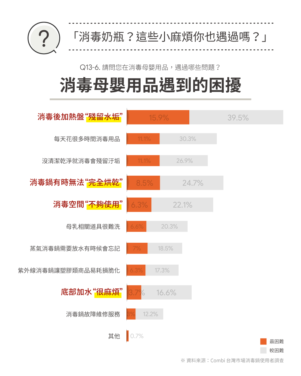 Combi Lumi 消毒鍋使用者痛點調查圖,包含殘留水垢與無法完全烘乾等問題
