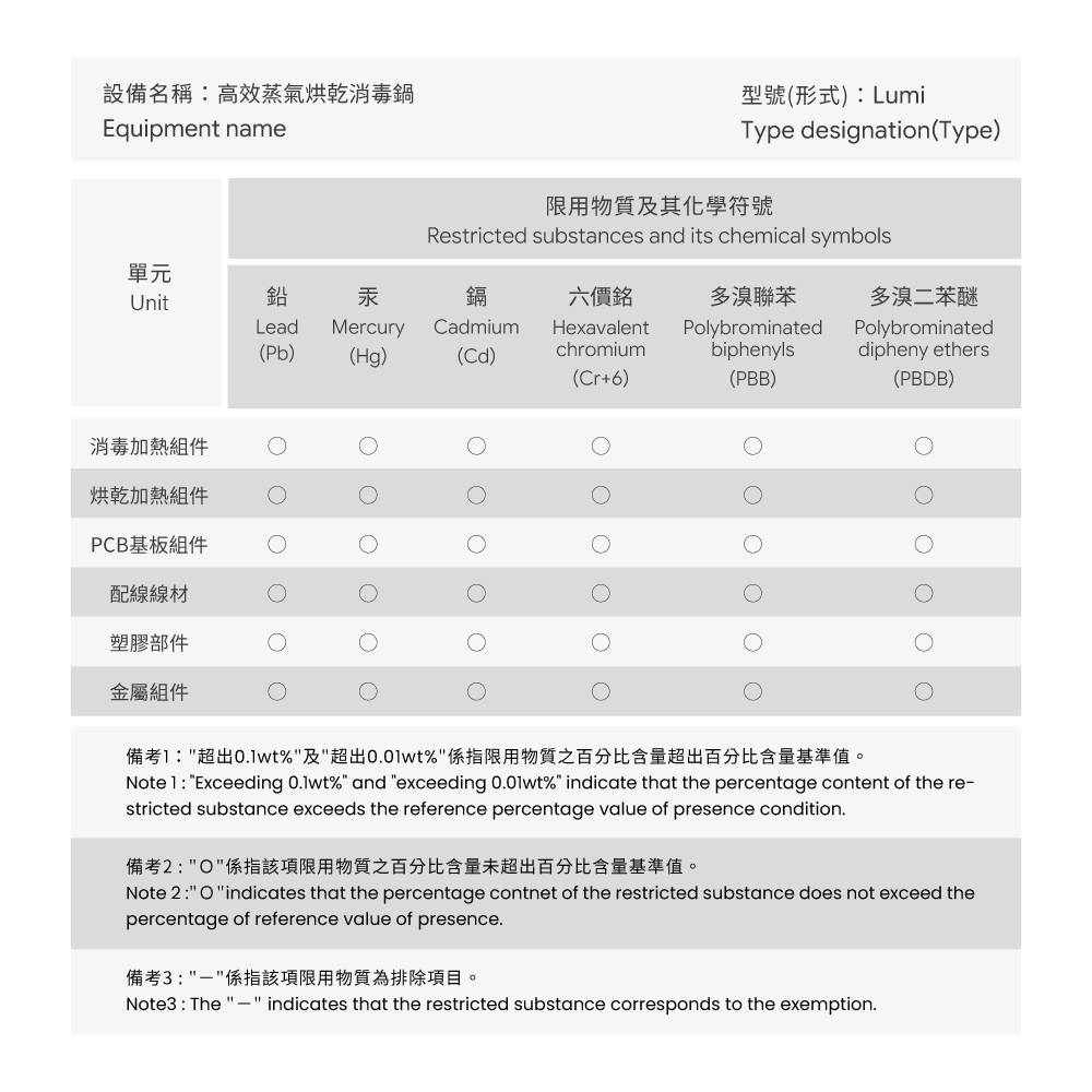 Combi Lumi 限用物質聲明表,符合RoHS與重金屬安全標準
