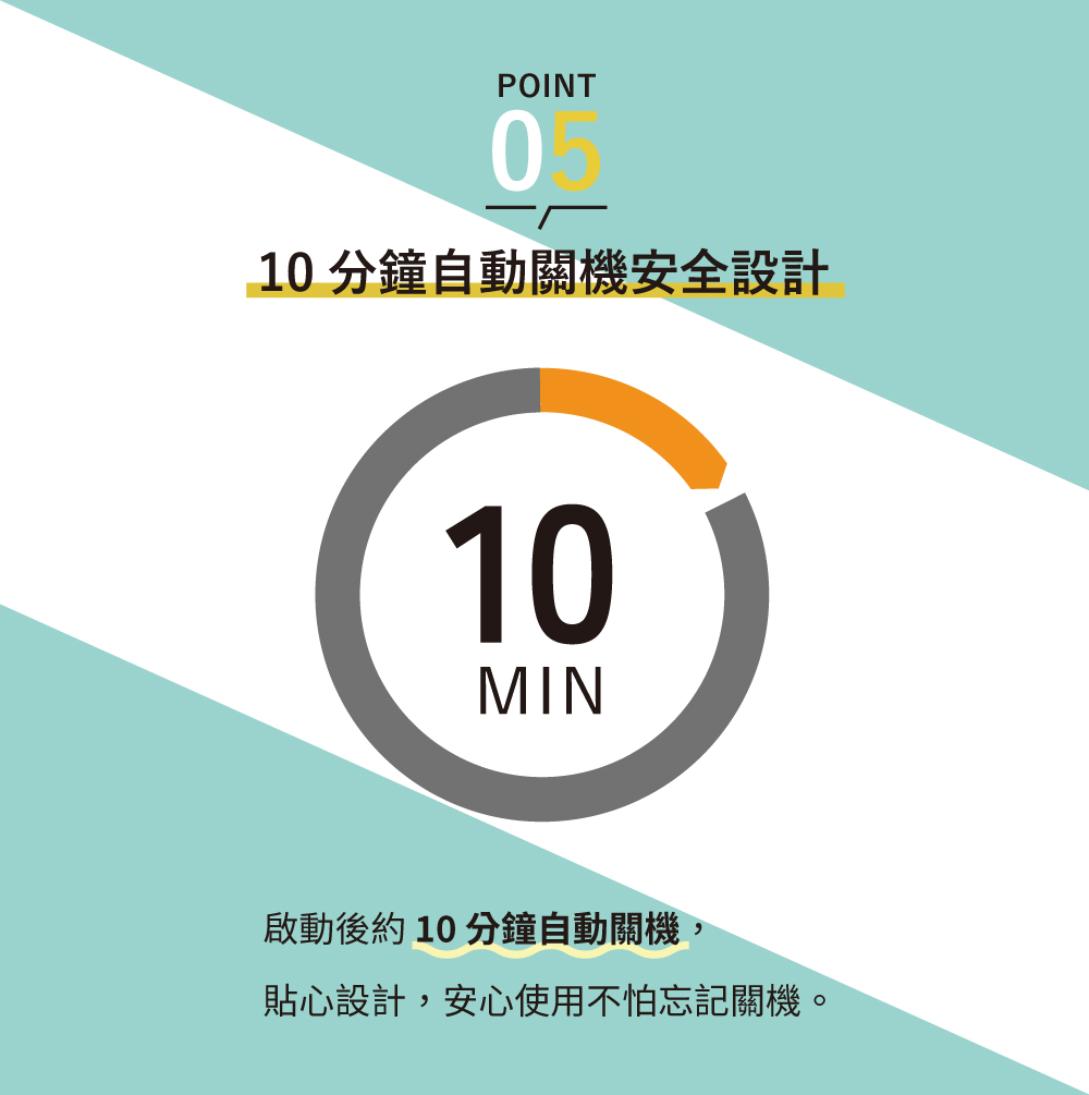 POINT10分鐘自動關機安全設計10MIN啟動後約10分鐘自動關機,貼心設計,安心使用不怕忘記關機。
