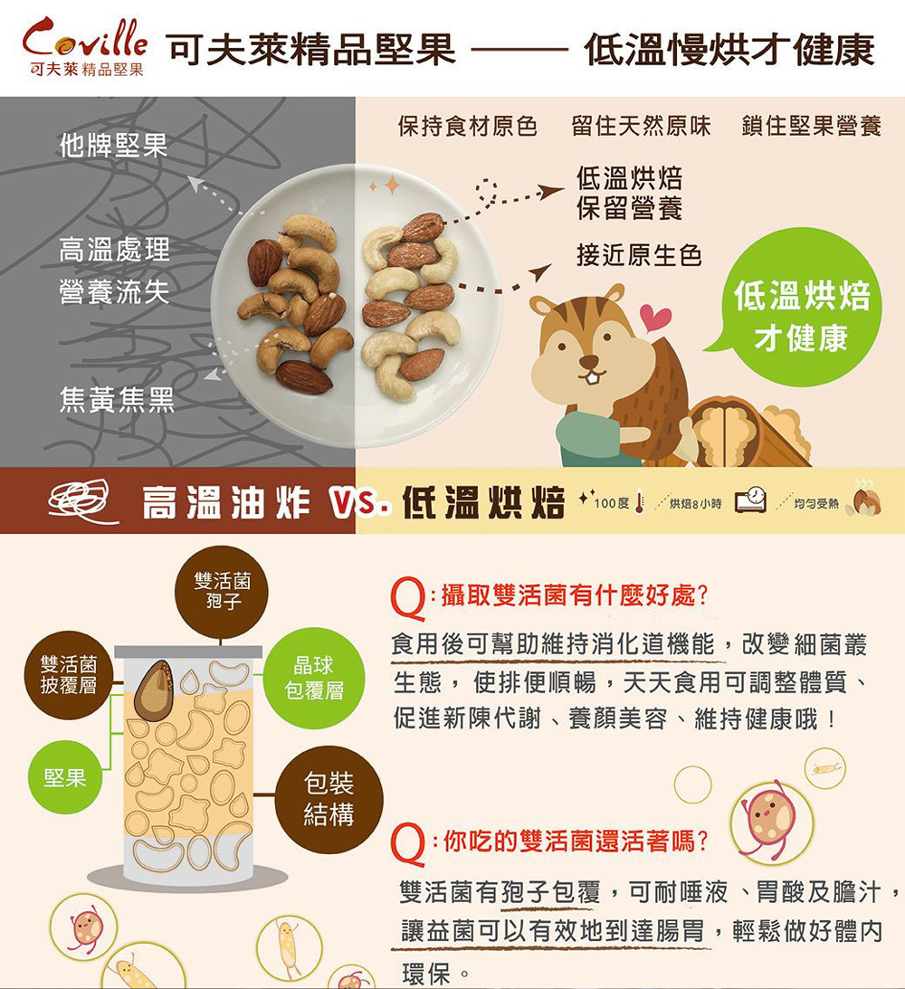 可夫萊精品堅果可夫萊精品堅果他牌堅果高溫處理營養流失焦黃焦黑低溫慢烘才健康保持食材原色留住天然原味 鎖住堅果營養低溫烘焙保留營養接近原生色低溫烘焙 才健康 高溫油炸 低溫烘焙 00度烘焙8小時均匀受热雙活菌孢子雙活菌披覆層晶球包覆層攝取雙活菌有什麼好處?食用後可幫助維持消化道機能,改變細菌叢生態,使排便順暢,天天食用可調整體質促進新陳代謝、養顏美容、維持健康哦!堅果包裝結構1:你吃的雙活菌還活著嗎?雙活菌有孢子包覆,可耐唾液、胃酸及膽汁讓益菌可以有效地到達腸胃,輕鬆做好體內環保。