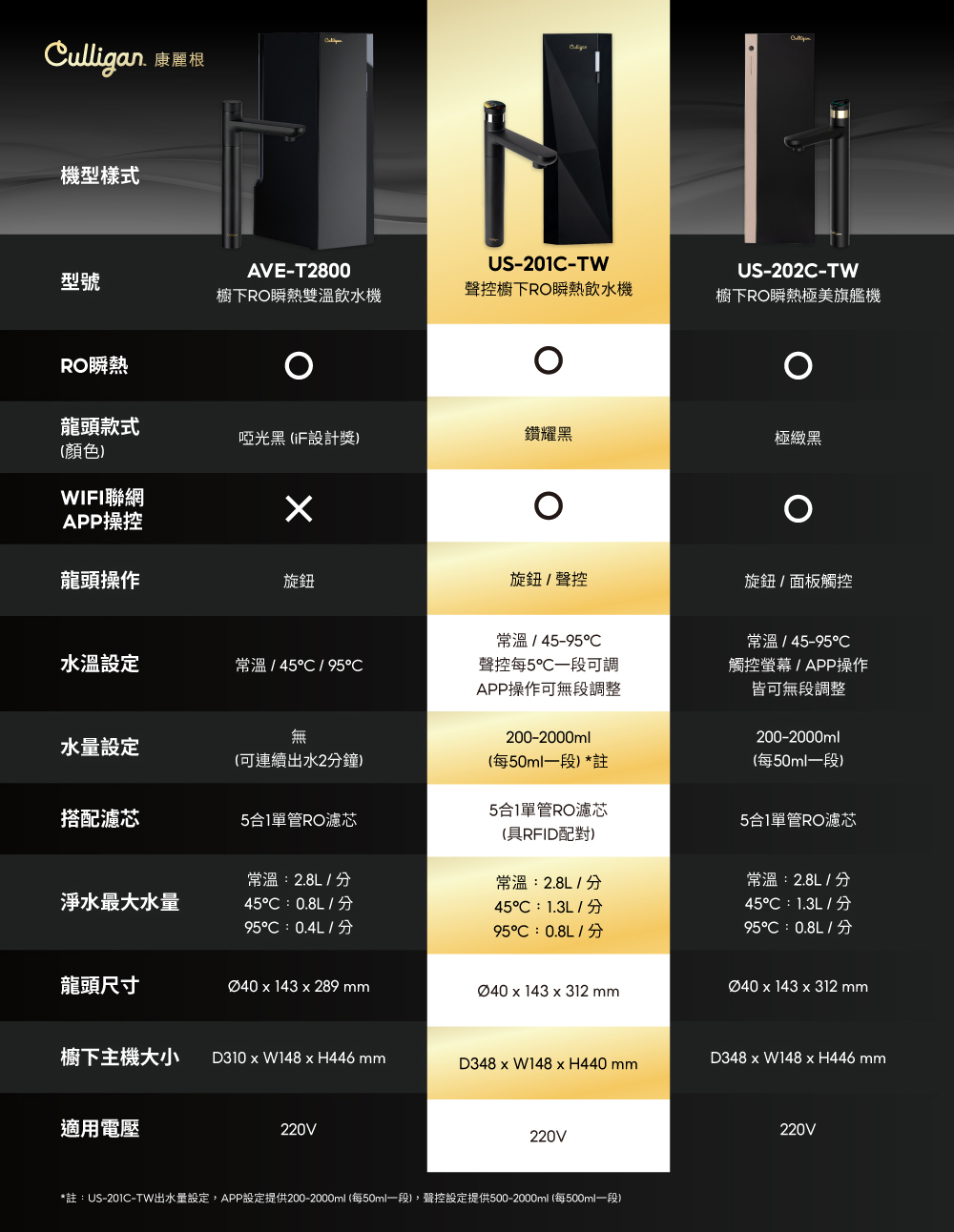 RO淨水器團購》7月團 OASIS櫥下/COVA氣泡三溫飲水機＆Culligan康麗根櫥下RO瞬熱雙溫飲水機AVE-T2800 限時加碼贈！