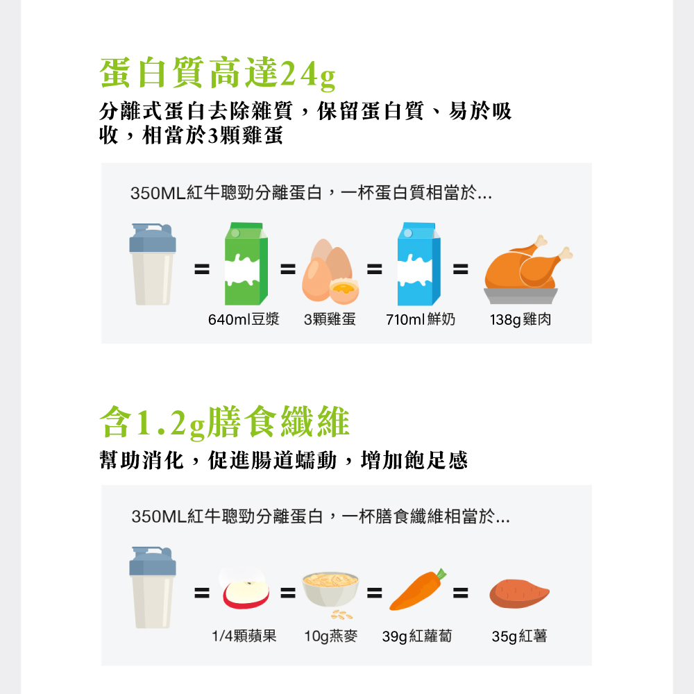 全素蛋白質補給：紅牛聰勁分離植優蛋白營養成分表